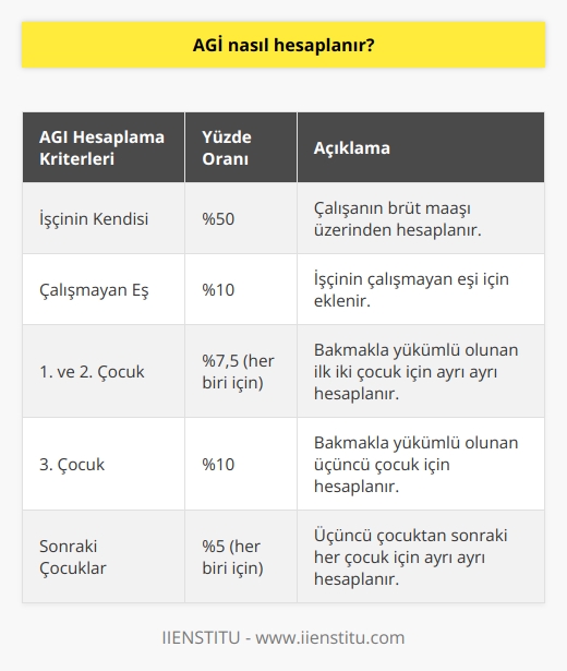 AGİ hesaplanırken çalışanların brüt maaşı üzerinden hesaplanır ve aylık olarak ödenir. İşçinin kendisi için %50, Çalışmayan eşi için %10 hesaplanır. Bakmakla yükümlü olduğu 2 çocuğun her biri için  ayrı ayrı %7,5 hesaplanır, 3. çocuk için %10 ve sonraki çocuklar için%5 hesaplanır.