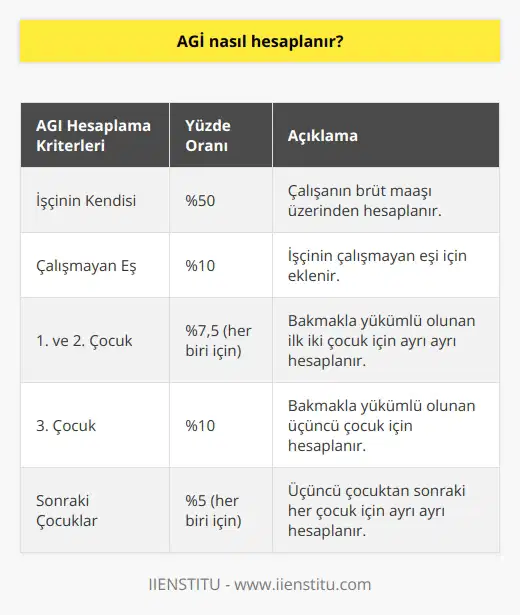AGİ hesaplanırken çalışanların brüt maaşı üzerinden hesaplanır ve aylık olarak ödenir. İşçinin kendisi için %50, Çalışmayan eşi için %10 hesaplanır. Bakmakla yükümlü olduğu 2 çocuğun her biri için ayrı ayrı %7,5 hesaplanır, 3. çocuk için %10 ve sonraki çocuklar için%5 hesaplanır.