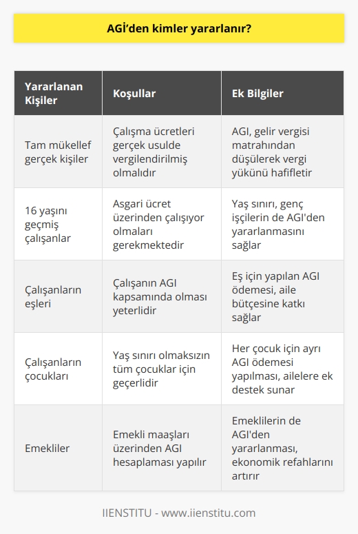 AGİ Çalışma ücretleri gerçek usulde vergilendirilmiş olan tam mükellef gerçek kişiler için uygundur. 16 yaşını geçmiş asgari ücret üzerinden çalışan kişiler yararlanır. Çalışanlar eşleri ve çocukları için de ödeme alır.
