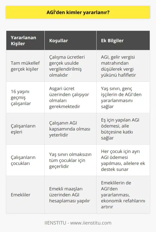 AGİ Çalışma ücretleri gerçek usulde vergilendirilmiş olan tam mükellef gerçek kişiler için uygundur. 16 yaşını geçmiş asgari ücret üzerinden çalışan kişiler yararlanır. Çalışanlar eşleri ve çocukları için de ödeme alır.
