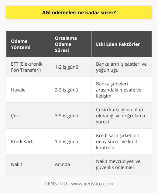 AGİ ödemeleri genellikle beş iş günü içinde yapılır. Ancak, ödeme süresi bankalar arasında değişebilir. Ödemenin büyüklüğü ve ödeme yöntemi de ödeme süresinin uzunluğunu etkileyebilir.
