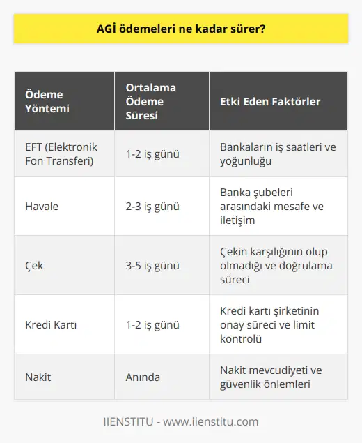 AGİ ödemeleri genellikle beş iş günü içinde yapılır. Ancak, ödeme süresi bankalar arasında değişebilir. Ödemenin büyüklüğü ve ödeme yöntemi de ödeme süresinin uzunluğunu etkileyebilir.
