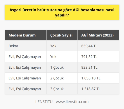 Asgari Geçim İndirimi (AGİ) Hesaplaması  Asgari Geçim İndirimi (AGİ), çalışanların maaşlarına eklenen ya da maaşların içinde yer alan bir ödemedir ve çalışanların medeni durumlarına ve çocuk sayılarına göre farklı ödemeler alır. 2007 yılında vergi iadesinin yerine getirilen AGİ sistemi, 16 yaşını doldurmuş ve sigortalı olarak çalışan işçilerin faydalanabileceği bir uygulamadır.  İşverenlerin Rolü ve AGİ’nin Önemi  İşçilere işveren tarafından devlet adına ödenen AGİ, işverenin ödediği tutar kadar gelir vergisinden muaf tutulmasını sağlar ve bu şekilde işverenin ödediği verginin iadesi AGİ adı altında işçiye yapılmış olur. Kanuni bir hak olduğu için ödenmemesi gibi bir durum söz konusu değildir ve her yıl değişiklik gösterir. Bu nedenle her yeni çalışma yılı takvimi hazırlandığında tekrar hesaplanır.  Asgari Ücret Değişiklikleri ve İşveren Değişiklikleri  Yıl içerisinde asgari ücrette yapılan herhangi bir değişiklik AGİ’yi değiştirmez. İş yerinin ya da işverenin değişmesi AGİ’yi etkilemez ve her işte, işe girilen aydan itibaren AGİ ödemesi alınmaya devam edilir. Aynı anda birden fazla işverenden alınan ücretler içinde AGİ uygulaması, en yüksek ücreti ödeyen işveren tarafından uygulanır.  Medeni Durum ve Çocuk Sayısı Etkenleri  AGİ miktarını medeni durum ve çocuk sayısı doğrudan etkiler. En az AGİ bekar çalışana ödenirken, en çok eşi çalışmayan ve çok çocuklu kişilere ödenir. Kişinin medeni durumu ya da çocuk sayısı değişirse hesaplaması tekrar yapılır. Örnek olarak, 1 Ocak 2016 tarihinden itibaren bekar ve eşi çalışan çocuksuz kişiler AGİni maaşa dahil olarak alırlar.  Aile Bildirim Formu ve Bilgi Güncellemeleri  Çalışanların AGİ ödemesini alabilmeleri için, aile bildirim formu doldurulduktan sonra işverene sunulmalıdır. Çalışanın beyanı esas alındığı için bilgilerin doğru ve eksiksiz doldurulması önemlidir. Eşin iş durumunda değişiklik, çocuk sayısının artması ya da boşanma gibi durumlarda bilgi güncellemesi yapılması çalışanın sorumluluğundadır. Bu gibi durumlarda yeni bilgiler işverene 1 ay içinde bildirilmelidir.