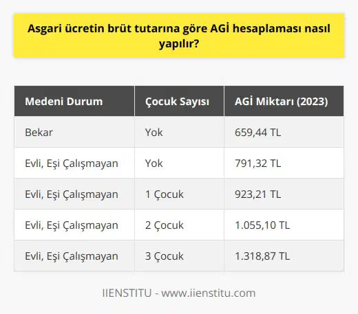 Asgari Geçim İndirimi (AGİ) Hesaplaması Asgari Geçim İndirimi (AGİ), çalışanların maaşlarına eklenen ya da maaşların içinde yer alan bir ödemedir ve çalışanların medeni durumlarına ve çocuk sayılarına göre farklı ödemeler alır. 2007 yılında vergi iadesinin yerine getirilen AGİ sistemi, 16 yaşını doldurmuş ve sigortalı olarak çalışan işçilerin faydalanabileceği bir uygulamadır. İşverenlerin Rolü ve AGİ’nin Önemi İşçilere işveren tarafından devlet adına ödenen AGİ, işverenin ödediği tutar kadar gelir vergisinden muaf tutulmasını sağlar ve bu şekilde işverenin ödediği verginin iadesi AGİ adı altında işçiye yapılmış olur. Kanuni bir hak olduğu için ödenmemesi gibi bir durum söz konusu değildir ve her yıl değişiklik gösterir. Bu nedenle her yeni çalışma yılı takvimi hazırlandığında tekrar hesaplanır. Asgari Ücret Değişiklikleri ve İşveren Değişiklikleri Yıl içerisinde asgari ücrette yapılan herhangi bir değişiklik AGİ’yi değiştirmez. İş yerinin ya da işverenin değişmesi AGİ’yi etkilemez ve her işte, işe girilen aydan itibaren AGİ ödemesi alınmaya devam edilir. Aynı anda birden fazla işverenden alınan ücretler içinde AGİ uygulaması, en yüksek ücreti ödeyen işveren tarafından uygulanır. Medeni Durum ve Çocuk Sayısı Etkenleri AGİ miktarını medeni durum ve çocuk sayısı doğrudan etkiler. En az AGİ bekar çalışana ödenirken, en çok eşi çalışmayan ve çok çocuklu kişilere ödenir. Kişinin medeni durumu ya da çocuk sayısı değişirse hesaplaması tekrar yapılır. Örnek olarak, 1 Ocak 2016 tarihinden itibaren bekar ve eşi çalışan çocuksuz kişiler AGİni maaşa dahil olarak alırlar. Aile Bildirim Formu ve Bilgi Güncellemeleri Çalışanların AGİ ödemesini alabilmeleri için, aile bildirim formu doldurulduktan sonra işverene sunulmalıdır. Çalışanın beyanı esas alındığı için bilgilerin doğru ve eksiksiz doldurulması önemlidir. Eşin iş durumunda değişiklik, çocuk sayısının artması ya da boşanma gibi durumlarda bilgi güncellemesi yapılması çalışanın sorumluluğundadır. Bu gibi durumlarda yeni bilgiler işverene 1 ay içinde bildirilmelidir.
