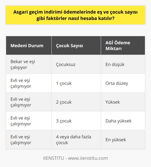 Asgari Geçim İndirimi Ödemelerinde Faktörlerin Hesaplanması  Asgari geçim indirimi (AGİ) ödemeleri, çalışanların maaşlarına ek olarak her ay yapılan ödemelerdir ve bu ödemeler, çalışanların medeni durumlarına ve çocuk sayılarına göre farklı miktarlarda hesaplanır. Gelin bu faktörlerin hesaplanmasına daha yakından bakalım.  Eş ve Çocuk Sayılarına Göre AGİ Hesaplaması  Çalışan kişinin medeni durumu ve çocuk sayısı, AGİ ödemesinin miktarını doğrudan etkileyen faktörlerdir. Örneğin, bekar ve eşi çalışan çocuksuz kişiler asgari geçim indirimini maaşlarının içerisinde alırlar ve ödeme miktarı en azdır. Bununla birlikte, eş çalışmayan ve çok sayıda çocuğa sahip kişiler, en yüksek AGİ ödemelerini alırlar.  Ödeme Miktarının Güncellenmesi  Çalışanın medeni durumu ya da çocuk sayısı değiştiğinde, AGİ hesaplaması tekrar yapılır ve ödeme miktarı güncellenir. Bu gibi durumlar için çalışanın Aile Bildirim Formu doldurması gerekmektedir. Formda çalışanın, eşinin çalışma durumu, çocuk sayısı ve diğer aile bilgileri yer alır. Çalışanın beyanı esas alındığı için, formun doğru ve eksiksiz doldurulması önemlidir.  Bilgi Güncellemesinin Sorumluluğu  Eşin işe başladığı ya da çalışmayı bıraktığı durumlar, çocuk sayısının artması, evlilik ya da boşanma gibi durumlarda bilgi güncellemesi yapılması, çalışanın sorumluluğundadır. Çalışanın bu süre zarfında işverene yeni bilgileri 1 ay içinde bildirmesi önem arz etmektedir.  Sonuç olarak, asgari geçim indirimi ödemelerinde eş ve çocuk sayısı gibi faktörler, çalışanların alacakları ödeme tutarını belirleyen en önemli faktörlerdir. Bu nedenle, çalışanların sürekli olarak güncel bilgilerini işverene bildirmeleri önemlidir.