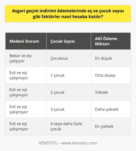 Asgari Geçim İndirimi Ödemelerinde Faktörlerin Hesaplanması Asgari geçim indirimi (AGİ) ödemeleri, çalışanların maaşlarına ek olarak her ay yapılan ödemelerdir ve bu ödemeler, çalışanların medeni durumlarına ve çocuk sayılarına göre farklı miktarlarda hesaplanır. Gelin bu faktörlerin hesaplanmasına daha yakından bakalım. Eş ve Çocuk Sayılarına Göre AGİ Hesaplaması Çalışan kişinin medeni durumu ve çocuk sayısı, AGİ ödemesinin miktarını doğrudan etkileyen faktörlerdir. Örneğin, bekar ve eşi çalışan çocuksuz kişiler asgari geçim indirimini maaşlarının içerisinde alırlar ve ödeme miktarı en azdır. Bununla birlikte, eş çalışmayan ve çok sayıda çocuğa sahip kişiler, en yüksek AGİ ödemelerini alırlar. Ödeme Miktarının Güncellenmesi Çalışanın medeni durumu ya da çocuk sayısı değiştiğinde, AGİ hesaplaması tekrar yapılır ve ödeme miktarı güncellenir. Bu gibi durumlar için çalışanın Aile Bildirim Formu doldurması gerekmektedir. Formda çalışanın, eşinin çalışma durumu, çocuk sayısı ve diğer aile bilgileri yer alır. Çalışanın beyanı esas alındığı için, formun doğru ve eksiksiz doldurulması önemlidir. Bilgi Güncellemesinin Sorumluluğu Eşin işe başladığı ya da çalışmayı bıraktığı durumlar, çocuk sayısının artması, evlilik ya da boşanma gibi durumlarda bilgi güncellemesi yapılması, çalışanın sorumluluğundadır. Çalışanın bu süre zarfında işverene yeni bilgileri 1 ay içinde bildirmesi önem arz etmektedir. Sonuç olarak, asgari geçim indirimi ödemelerinde eş ve çocuk sayısı gibi faktörler, çalışanların alacakları ödeme tutarını belirleyen en önemli faktörlerdir. Bu nedenle, çalışanların sürekli olarak güncel bilgilerini işverene bildirmeleri önemlidir.