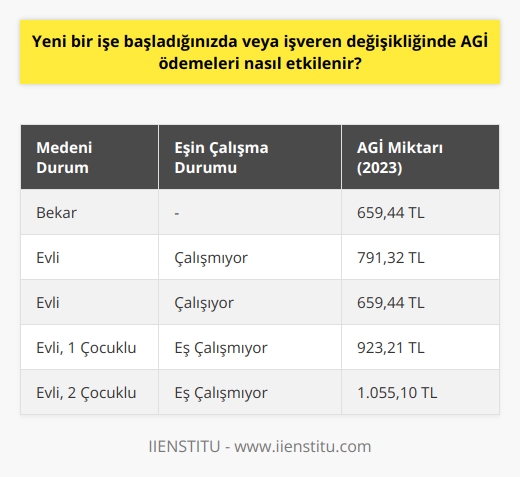 Asgari Geçim İndirimi ve İş Değişikliği  Yeni bir işe başlamış veya işverenin değişmesi durumunda, Asgari Geçim İndirimi (AGİ) ödemeleri üzerinde herhangi bir etkisi olmaz. AGİ, çalışanların alışverişlerinde gerçekleşen vergi iadesinin yerine getirildiği, 16 yaşını doldurmuş ve sigortalı olarak çalışan işçilere devlet adına işveren tarafından ödenen bir ödemedir. Bu ödeme, çalışanların medeni durumları ve çocuk sayısına göre farklı miktarlarda verilir.  İşyerinin değişmesine rağmen AGİ aynı şekilde devam etmektedir. İşe girilen aydan itibaren çalışanlar AGİ ödemesi almaya devam ederler. Eğer aynı anda birden fazla işverenden ücret alınıyorsa, en yüksek ücreti ödeyen işveren tarafından asgari geçim indirimi uygulanır. İşverenin belli olmaması durumunda, asgari geçim indirimini uygulayacak işvereni çalışan kendisi belirler.  Medeni Durum ve Çocuk Sayısı Etkisi  Çalışanların AGİ ödemeleri, medeni durumları ve çocuk sayısına bağlı olarak değişir. Bekar ve eşi çalışan çocuksuz kişilere en az AGİ ödenirken, eşi çalışmayan ve çok çocuk sahibi olan kişilere en çok AGİ ödenir. 1 Ocak 2016 tarihinden itibaren, eşin çalışmasına ve çocuğun olup olmamasına bağlı olarak AGİ maaşa dahil olarak veya ayrı hesaplanarak ödenir.  Aile Bildirim Formu  AGİ ödemeleri için çalışanların doğru ve eksiksiz bir şekilde aile bildirim formu doldurmaları gerekir. Forma, çalışanın medeni durumu, eşinin iş durumu ve çocuk sayısı gibi bilgiler eklenir. Eşin iş durumunun değişmesi, çocuk sayısının artması veya boşanma gibi durumlarda bilgi güncellemesi yapılması yine çalışanın sorumluluğundadır. Güncellenen bilgiler işverene bir ay içinde bildirilmelidir.