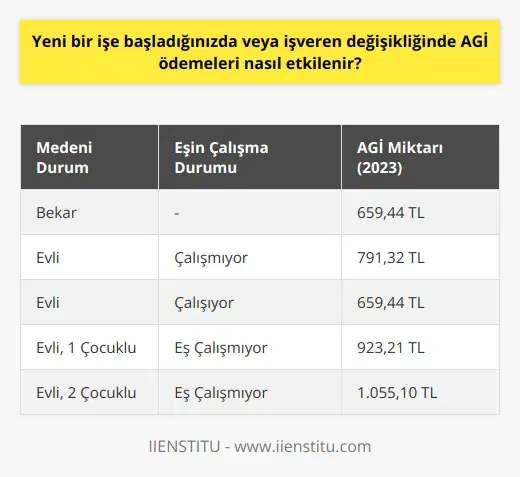 Asgari Geçim İndirimi ve İş Değişikliği Yeni bir işe başlamış veya işverenin değişmesi durumunda, Asgari Geçim İndirimi (AGİ) ödemeleri üzerinde herhangi bir etkisi olmaz. AGİ, çalışanların alışverişlerinde gerçekleşen vergi iadesinin yerine getirildiği, 16 yaşını doldurmuş ve sigortalı olarak çalışan işçilere devlet adına işveren tarafından ödenen bir ödemedir. Bu ödeme, çalışanların medeni durumları ve çocuk sayısına göre farklı miktarlarda verilir. İşyerinin değişmesine rağmen AGİ aynı şekilde devam etmektedir. İşe girilen aydan itibaren çalışanlar AGİ ödemesi almaya devam ederler. Eğer aynı anda birden fazla işverenden ücret alınıyorsa, en yüksek ücreti ödeyen işveren tarafından asgari geçim indirimi uygulanır. İşverenin belli olmaması durumunda, asgari geçim indirimini uygulayacak işvereni çalışan kendisi belirler. Medeni Durum ve Çocuk Sayısı Etkisi Çalışanların AGİ ödemeleri, medeni durumları ve çocuk sayısına bağlı olarak değişir. Bekar ve eşi çalışan çocuksuz kişilere en az AGİ ödenirken, eşi çalışmayan ve çok çocuk sahibi olan kişilere en çok AGİ ödenir. 1 Ocak 2016 tarihinden itibaren, eşin çalışmasına ve çocuğun olup olmamasına bağlı olarak AGİ maaşa dahil olarak veya ayrı hesaplanarak ödenir. Aile Bildirim Formu AGİ ödemeleri için çalışanların doğru ve eksiksiz bir şekilde aile bildirim formu doldurmaları gerekir. Forma, çalışanın medeni durumu, eşinin iş durumu ve çocuk sayısı gibi bilgiler eklenir. Eşin iş durumunun değişmesi, çocuk sayısının artması veya boşanma gibi durumlarda bilgi güncellemesi yapılması yine çalışanın sorumluluğundadır. Güncellenen bilgiler işverene bir ay içinde bildirilmelidir.