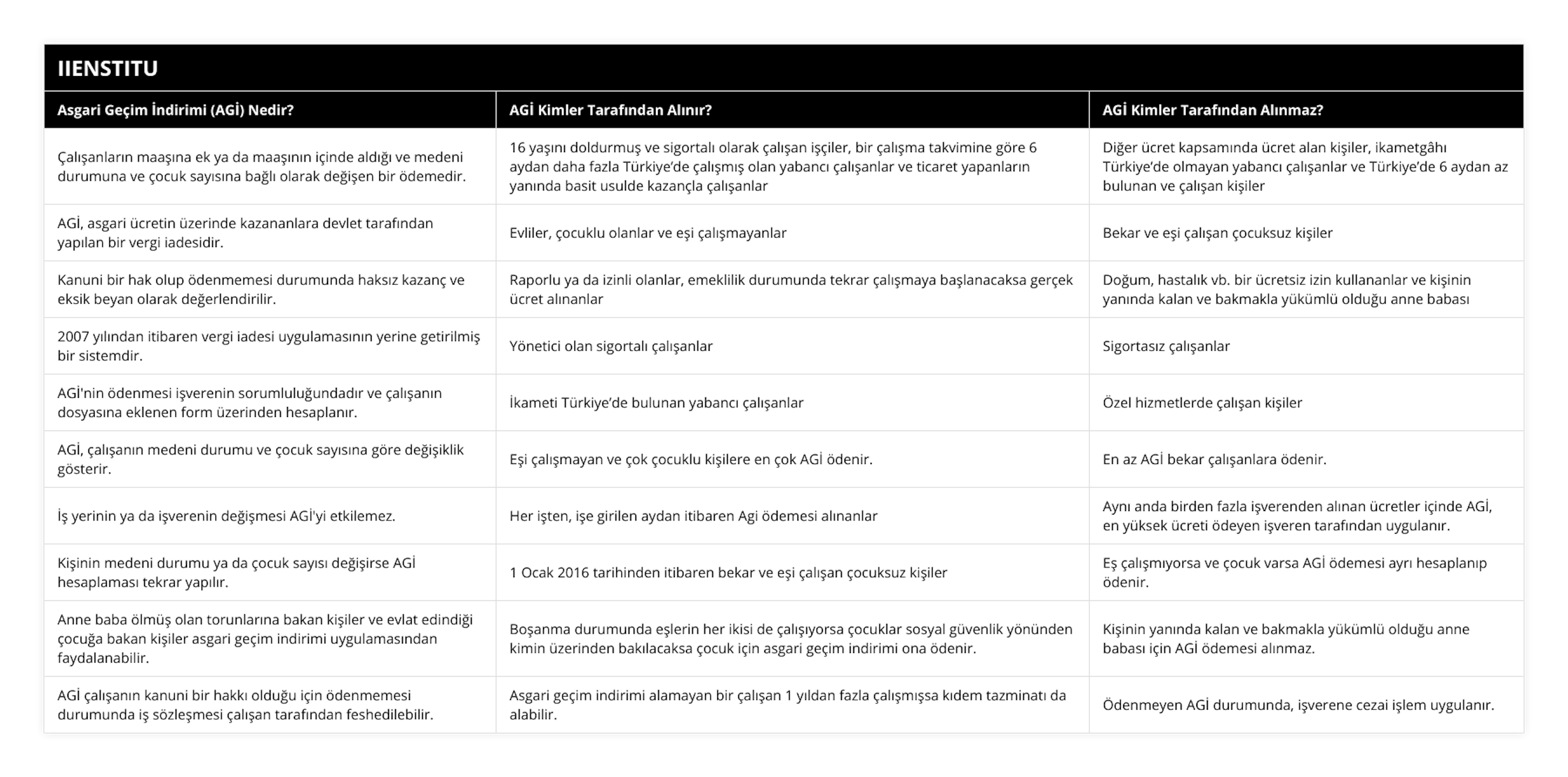 Çalışanların maaşına ek ya da maaşının içinde aldığı ve medeni durumuna ve çocuk sayısına bağlı olarak değişen bir ödemedir, 16 yaşını doldurmuş ve sigortalı olarak çalışan işçiler, bir çalışma takvimine göre 6 aydan daha fazla Türkiye’de çalışmış olan yabancı çalışanlar ve ticaret yapanların yanında basit usulde kazançla çalışanlar, Diğer ücret kapsamında ücret alan kişiler, ikametgâhı Türkiye’de olmayan yabancı çalışanlar ve Türkiye’de 6 aydan az bulunan ve çalışan kişiler, AGİ, asgari ücretin üzerinde kazananlara devlet tarafından yapılan bir vergi iadesidir, Evliler, çocuklu olanlar ve eşi çalışmayanlar, Bekar ve eşi çalışan çocuksuz kişiler, Kanuni bir hak olup ödenmemesi durumunda haksız kazanç ve eksik beyan olarak değerlendirilir, Raporlu ya da izinli olanlar, emeklilik durumunda tekrar çalışmaya başlanacaksa gerçek ücret alınanlar, Doğum, hastalık vb bir ücretsiz izin kullananlar ve kişinin yanında kalan ve bakmakla yükümlü olduğu anne babası, 2007 yılından itibaren vergi iadesi uygulamasının yerine getirilmiş bir sistemdir, Yönetici olan sigortalı çalışanlar , Sigortasız çalışanlar, AGİ'nin ödenmesi işverenin sorumluluğundadır ve çalışanın dosyasına eklenen form üzerinden hesaplanır, İkameti Türkiye’de bulunan yabancı çalışanlar, Özel hizmetlerde çalışan kişiler, AGİ, çalışanın medeni durumu ve çocuk sayısına göre değişiklik gösterir, Eşi çalışmayan ve çok çocuklu kişilere en çok AGİ ödenir , En az AGİ bekar çalışanlara ödenir , İş yerinin ya da işverenin değişmesi AGİ'yi etkilemez, Her işten, işe girilen aydan itibaren Agi ödemesi alınanlar, Aynı anda birden fazla işverenden alınan ücretler içinde AGİ, en yüksek ücreti ödeyen işveren tarafından uygulanır , Kişinin medeni durumu ya da çocuk sayısı değişirse AGİ hesaplaması tekrar yapılır, 1 Ocak 2016 tarihinden itibaren bekar ve eşi çalışan çocuksuz kişiler, Eş çalışmıyorsa ve çocuk varsa AGİ ödemesi ayrı hesaplanıp ödenir, Anne baba ölmüş olan torunlarına bakan kişiler ve evlat edindiği çocuğa bakan kişiler asgari geçim indirimi uygulamasından faydalanabilir, Boşanma durumunda eşlerin her ikisi de çalışıyorsa çocuklar sosyal güvenlik yönünden kimin üzerinden bakılacaksa çocuk için asgari geçim indirimi ona ödenir, Kişinin yanında kalan ve bakmakla yükümlü olduğu anne babası için AGİ ödemesi alınmaz, AGİ çalışanın kanuni bir hakkı olduğu için ödenmemesi durumunda iş sözleşmesi çalışan tarafından feshedilebilir , Asgari geçim indirimi alamayan bir çalışan 1 yıldan fazla çalışmışsa kıdem tazminatı da alabilir, Ödenmeyen AGİ durumunda, işverene cezai işlem uygulanır