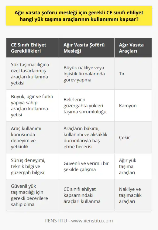 CE sınıfı ehliyet, ağır vasıta şoförlüğü mesleği için vazgeçilmez bir gerekliliktir. Bu ehliyet sınıfı, yük taşıma konusunda uzmanlık gerektiren araçları kullanma yetkisine sahip olmayı sağlar. Tır, kamyon ve çekici gibi ağır taşıtların kullanımı bu ehliyet kapsamına girer. Bu araçlar güvenli yük taşımacılığı için tasarlanmış olup, nakliye ve şirketlerinde hizmet vermek üzere tasarlanmışlardır.  Ağır vasıta şoförü olarak görev yapabilmek için ise, CE sınıfı ehliyetin yanı sıra bir dizi şart ve koşulun yerine getirilmiş olması gereklidir. Bu sınıf ehliyet, büyük, ağır ve farklı bir yapıya sahip olan araçları kullanma yetisine sahip olmayı gerektirir. Bu durum, onların günlük kullandığımız araçlardan farklı şekilde kullanımını gerektirir.  Ağır vasıta şoförleri, genelde tır ve benzeri araçları kullanırken yük taşımacılığı yaparlar. Büyük nakliye firmalarında ya da lojistik firmalarında görev yapabilirler. Ağır vasıta şoförleri, sadece CE sınıfı ehliyetle yetkilendirilmiş araçları kullanabilirler ve bu araçları istenen güzergahta firmaların belirlediği yükleri taşıma sorumluluğuna sahiptirler.  CE sınıfı ehliyette belirli bir deneyime ve yetkinliğe sahip olunması gereklidir. Ağır vasıta şoförü olmak isteyen bir kişi, araçların kullanımı konusunda deneyimli olmalıdır. Bu araçların sorumluluğu tamamen şoförün üzerinde olup, bu nedenle şoförler, araçların bakımının nasıl yapılacağı, nasıl kullanılacağı ve aksaklık durumlarında nasıl baş edeceği konusunda yetkin olmalıdır. Ancak bu şekilde, araçlar güvenli ve verimli bir şekilde kullanılabilir.  Sonuç olarak, CE sınıfı ehliyet, ağır vasıta şoförü olmak için gereken en temel gerekliliklerden biridir. Bu ehliyet, yük taşımacılığına özel olarak tasarlanmış tır, kamyon ve çekici gibi araçları kullanma yeteneği sağlar. Ancak bu ehliyeti almak ve ağır vasıta şoförü olmak için, sürüş deneyimi, teknik bilgi ve güzergah bilgisi gibi çeşitli adımların da tamamlanması gereklidir. Bu gereklilikler, ağır vasıta şoförlerinin güvenli ve verimli bir şekilde çalışmalarını sağlar.