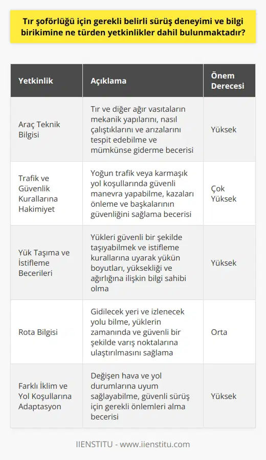 Tır şoförlüğü, özellikle yük taşımacılığı alanında öne çıkan ve belirli teknik bilgi ve tecrübeler gerektiren bir meslektir. Tır şoförlüğü için gerekli belirli sürüş deneyimi ve bilgi birikimine ise, araç teknik bilgisi, trafik ve güvenlik kurallarına hâkimiyet, yük taşıma ve istifleme becerileri ile rotalar hakkında bilgi sahibi olmak gibi yetkinlikler dahildir.  Öncelikle, bu araçların yapısı, büyüklüğü ve kullanım şekli, sürücülerinden teknik anlamda bilgi ve deneyime ihtiyaç duyar. Tır ve diğer ağır vasıtaların mekanik yapılarını, nasıl çalıştıklarını ve arızalarını da tespit edebilmeli ve mümkünse gidermeli olmalıdırlar. Bu nedenle, sürücüler bu araçlar hakkında teknik bilgi birikimi ve deneyime sahip olmalıdırlar.  Bunun yanı sıra, trafik ve güvenlik kuralları konusunda geniş bilgiye ve deneyime sahip olmaları gerekmektedirler. Tır şoförleri, büyük ve ağır yükler taşıdıkları için, trafikteki diğer araçlar ve yaya trafiği ile etkileşimlerinde ekstra dikkatli olmalıdırlar. Özellikle yoğun trafikte veya karmaşık yol koşullarında güvenlikle manevra yapabilme becerisi, kazaları önleme ve başkalarının güvenliğini sağlama yönünde hayati öneme sahiptir.  Yük taşıma ve istifleme becerileri de tır şoförlerinin sahip olmasının beklendiği yetkinlikler arasındadır. Yükleri güvenli bir şekilde taşıyabilmek ve istifleyebilmek için, belirli kurallara uyulmalı ve yükün boyutları, yüksekliği ve ağırlığına ilişkin bilgiye sahip olmalıdırlar. Bu, yüklerin düzgün bir şekilde taşınmasını ve potansiyel zararların önlenmesini sağlar.   Son olarak, tır şoförleri, rotalar hakkında bilgi sahibi olmalı ve nereye gideceklerini ve hangi yolu izleyeceklerini bilmelidirler. Bu, yüklerin zamanında ve güvenli bir şekilde varış noktalarına ulaştırılmasında önemli bir rol oynar. Buna ek olarak, farklı iklim ve yol koşullarına adapte olabilme becerisi gerektirir.   Bütün bu yetkinlikler, tır sürücülerinin başarılı ve güvenli bir şekilde görevlerini yerine getirmelerini sağlar. Hem sürücülerin kendilerinin, hem de başkalarının güvenliği için, bu yetkinliklerin edinilmesi ve sürekli geliştirilmesi son derece önemlidir.