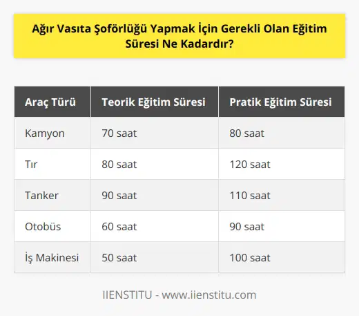 Ağır vasıta şoförlüğü yapmak için gerekli olan eğitim süresi, kullanılacak olan araç türüne göre değişmektedir. Genel olarak, en az 150 saatlik bir eğitim süresi kabul edilmektedir. Bu eğitim süresi, teorik ve pratik dersleri içermektedir.