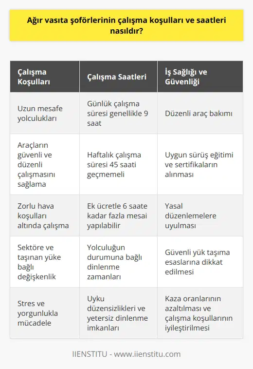 Çalışma Koşulları  Ağır vasıta şoförlerinin çalışma koşulları, sektöre ve taşınan yüke bağlı olarak değişiklik gösterebilir. Genel olarak, şoförler uzun mesafe yolculuğu yapmakta ve araçlarının güvenli ve düzenli bir şekilde çalışmasını sağlamaktadırlar. Bu da, kimi zaman zorlu hava koşulları altında çalışmayı gerektirebilir.  Çalışma Saatleri  Ağır vasıta şoförlerinin çalışma saatleri, ağırlıklı olarak düzenlemelere ve ülkeye göre farklılık göstermektedir. Türkiyede, şoförlerin günlük çalışma süresi genellikle 9 saat ile sınırlandırılmıştır ve haftalık çalışma süresi 45 saati geçmemeli; ancak ek ücretle 6 saate kadar fazla mesai yapılabilir. Turkiye genelinde yolculuğun durumuna bağlı olarak dinlenme zamanları da düzenlenmektedir.  İş Sağlığı ve Güvenliği  Ağır vasıta şoförlerinin iş sağlığı ve güvenliği için alınan önlemler, kaza oranlarının azaltılması ve çalışma koşullarının iyileştirilmesine yöneliktir. Bu önlemler arasında; düzenli araç bakımı, uygun sürüş eğitimi ve sertifikaların alınması, yasal düzenlemelere uyulması ve güvenli yük taşıma esaslarına dikkat edilmesi bulunmaktadır.  Stres ve Yorgunluk  Ağır vasıta şoförlerinin yaşadığı stres ve yorgunluk faktörleri, işlerini zorlaştırmakta ve sağlık sorunlarına neden olabilir. Uyku düzensizlikleri, artan trafik yoğunluğu ve yetersiz dinlenme imkanları şoförlerin üzerinde baskı oluştururken, doğru iş yönetimi ve çalışma stratejileri ile bu problemlerin üstesinden gelinebilir.  Özet  Sonuç olarak, ağır vasıta şoförlerinin çalışma koşulları ve saatleri, taşıdıkları yük ve çalıştıkları sektöre bağlı olarak farklılık göstermektedir. İş sağlığı, güvenliği ve uyum sağlama ihtiyaçlarına yönelik düzenlemeler ile şoförlerin stres ve yorgunlukla mücadele etmelerine destek sağlanmalı ve çalışma ortamının daha sağlıklı hale getirilmesi hedeflenmelidir.