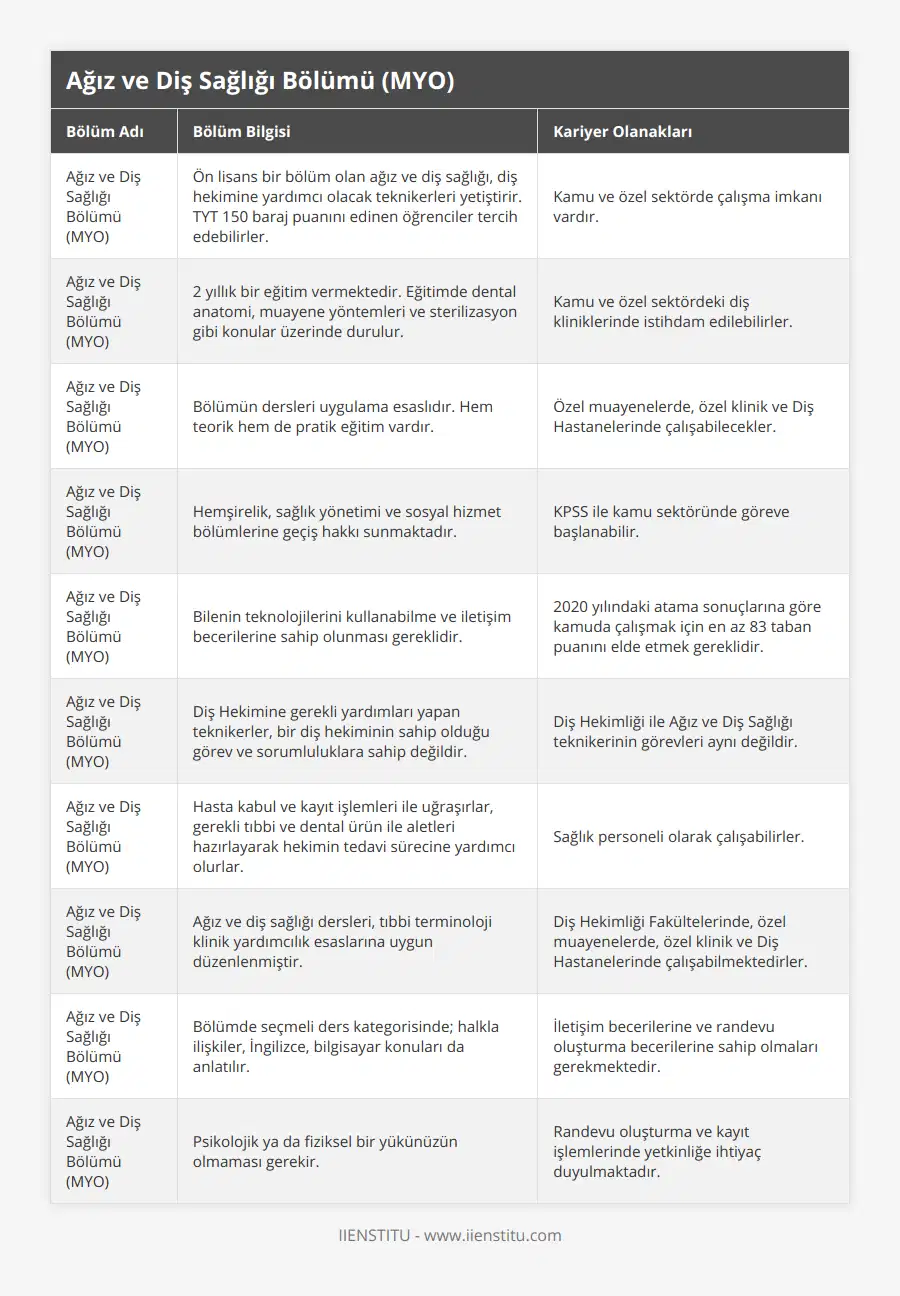 Ağız ve Diş Sağlığı Bölümü (MYO), Ön lisans bir bölüm olan ağız ve diş sağlığı, diş hekimine yardımcı olacak teknikerleri yetiştirir TYT 150 baraj puanını edinen öğrenciler tercih edebilirler, Kamu ve özel sektörde çalışma imkanı vardır, Ağız ve Diş Sağlığı Bölümü (MYO), 2 yıllık bir eğitim vermektedir Eğitimde dental anatomi, muayene yöntemleri ve sterilizasyon gibi konular üzerinde durulur, Kamu ve özel sektördeki diş kliniklerinde istihdam edilebilirler, Ağız ve Diş Sağlığı Bölümü (MYO), Bölümün dersleri uygulama esaslıdır Hem teorik hem de pratik eğitim vardır, Özel muayenelerde, özel klinik ve Diş Hastanelerinde çalışabilecekler, Ağız ve Diş Sağlığı Bölümü (MYO), Hemşirelik, sağlık yönetimi ve sosyal hizmet bölümlerine geçiş hakkı sunmaktadır, KPSS ile kamu sektöründe göreve başlanabilir, Ağız ve Diş Sağlığı Bölümü (MYO), Bilenin teknolojilerini kullanabilme ve iletişim becerilerine sahip olunması gereklidir, 2020 yılındaki atama sonuçlarına göre kamuda çalışmak için en az 83 taban puanını elde etmek gereklidir, Ağız ve Diş Sağlığı Bölümü (MYO), Diş Hekimine gerekli yardımları yapan teknikerler, bir diş hekiminin sahip olduğu görev ve sorumluluklara sahip değildir, Diş Hekimliği ile Ağız ve Diş Sağlığı teknikerinin görevleri aynı değildir, Ağız ve Diş Sağlığı Bölümü (MYO), Hasta kabul ve kayıt işlemleri ile uğraşırlar, gerekli tıbbi ve dental ürün ile aletleri hazırlayarak hekimin tedavi sürecine yardımcı olurlar, Sağlık personeli olarak çalışabilirler, Ağız ve Diş Sağlığı Bölümü (MYO), Ağız ve diş sağlığı dersleri, tıbbi terminoloji klinik yardımcılık esaslarına uygun düzenlenmiştir, Diş Hekimliği Fakültelerinde, özel muayenelerde, özel klinik ve Diş Hastanelerinde çalışabilmektedirler, Ağız ve Diş Sağlığı Bölümü (MYO), Bölümde seçmeli ders kategorisinde; halkla ilişkiler, İngilizce, bilgisayar konuları da anlatılır, İletişim becerilerine ve randevu oluşturma becerilerine sahip olmaları gerekmektedir, Ağız ve Diş Sağlığı Bölümü (MYO), Psikolojik ya da fiziksel bir yükünüzün olmaması gerekir, Randevu oluşturma ve kayıt işlemlerinde yetkinliğe ihtiyaç duyulmaktadır