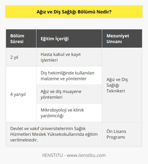 Ağız ve diş sağlığı bölümü 2 yıllık bir eğitim sunan, ilgili na ağız ve diş sağlığı teknikeri yetiştiren bir ön lisans programıdır. Bölümde; hasta kabul, yöntemleri, muayene yöntemleri, mikrobiyoloji ve klinik yardımcılığı alanlarına yönelik eğitim verilir. Bölüm, hem devlet hem de in Meslek Yüksekokullarında bulunmaktadır.