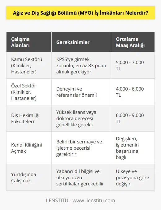 Ağız ve diş sağlığı bölüm mezunları, kamu ve özel sektördeki kliniklerde, Diş Hekimliği Fakültelerinde ve Hastanelerde çalışabilmektedirler. Mezunların, kamu sektöründe görev almaları için KPSS ye girmeleri zorunludur. Güncel atama verilerine göre kamuda görev alabilmek için en az 83 puanı elde etmek gerekiyor.