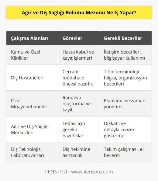 Ağız ve diş sağlığı mezunu, kamu ve özel sektöre bağlı klinik ve hastanelerde, tekniker olarak görev alır. Bölüm mezunları; hasta kabul-kayıt işlemlerini yapar, diş hekiminin cerrahi müdahalesi öncesinde gerekli ürün ve aletleri hazırlar. Ayrıca randevu oluşturmak için bilgisayar üzerinden kayıt alır ve tedavi için gerekli hazırlıkları yapar.