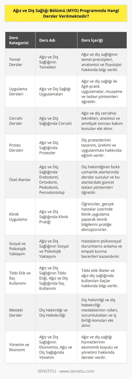 Programa başvurmak isteyen öğrenciler MYO Programında şu dersleri alacaktır: 1. Ağız ve Diş Sağlığının Temelleri 2. Ağız ve Diş Sağlığı Uygulamaları 3. Ağız ve Diş Sağlığının Anatomisi 4. Ağız ve Diş Sağlığında Cerrahi 5. Ağız ve Diş Sağlığında Protezler 6. Ağız ve Diş Sağlığında Endodonti 7. Ağız ve Diş Sağlığında Ortodonti 8. Ağız ve Diş Sağlığında Pedodonti 9. Ağız ve Diş Sağlığında Periodontoloji 10. Ağız ve Diş Sağlığında Klinik Pratiği 11. Ağız ve Diş Sağlığının Sosyal ve Psikolojik Yaklaşımı 12. Ağız ve Diş Sağlığında İlaç Kullanımı 13. Ağız ve Diş Sağlığının Tıbbi Etiği 14. Diş Hekimliği ve Diş Hebekçiliği 15. Ağız ve Diş Sağlığının Ekonomisi 16. Ağız ve Diş Sağlığında Yönetim