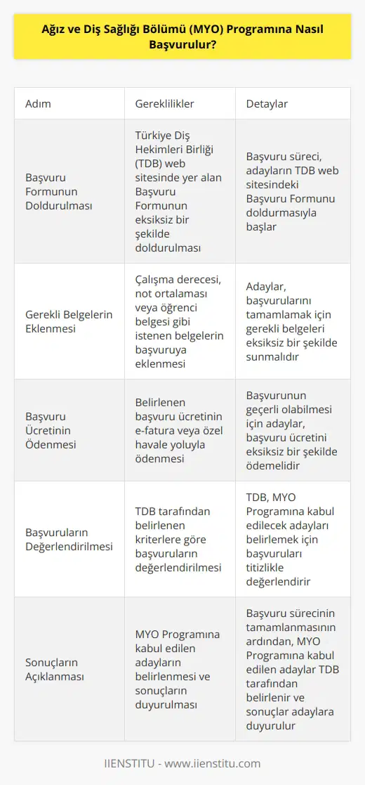 Başvurulacak adaylar, MYO Programına başvurmak için Türkiye Diş Hekimleri Birliği (TDB) web sitesinde yer alan Başvuru Formunu doldurmalı ve sonrasında eklemeleri gerekli belgeleri, gerekli başvuru ücretini ödemeleri (e-fatura veya özel havale) ve istenen belgeleri (çalışma derecesi, not ortalaması veya öğrenci belgesi vs) sunmaları gerekmektedir. MYO Programına başvuru süreci, öncelikle başvuru formunun doldurulması ile başlar. Adaylar, MYO Programına başvurmak için gerekli belgeleri ve ödemeleri eklemeleri gerekmektedir. Başvuruların değerlendirilmesi ve MYO Programına kabul edilen adayların belirlenmesi, TDB tarafından belirlenen kriterlere göre gerçekleştirilmektedir.