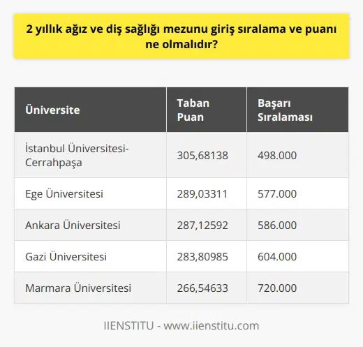 2 yıllık Ağız ve Diş Sağlığı bölümü için giriş sıralama ve puanı, öğrencinin TYT sonuçlarına ve tercih ettiği üniversiteye bağlı olarak değişkenlik gösterebilir. Bazı üniversitelerin kendine özgü puan sınırlamaları ve sıralama beklentileri olabilirken, genel olarak TYT’den en az 150 baraj puanının alınması gerekmektedir. Bu durum, öğrencinin TYTden aldığı puan ve sıralamanın yanı sıra, puan türüne ve bölüm kontenjanına göre de belirlenmektedir. 2 yıllık Ağız ve Diş Sağlığı mezunu olabilmek için gerekli olan eğitim süreci boyunca, temel sağlık bilgilerinin yanı sıra dental anatomi, muayene yöntemleri ve sterilizasyon gibi konularda yetkinlik kazanılır. Muayene hazırlığı, hasta kabul, kayıt işlemleri ve diş hekimine yardımcı olma gibi konularda da pratiğe dayalı bir eğitim verilir. Bu bölüm, özellikle diş hekimliği konusunda kariyer yapmak ve sağlık sektörüne adım atmak isteyen öğrenciler için iyi bir başlangıç noktası sunar. Ağız ve Diş Sağlığı teknikeri pozisyonunda istihdam edilecek bu kişiler, kamu ve özel sektör dahilinde çeşitli diş kliniklerinde görev alabilir. Mezun olan kişiler, eğer kamuda çalışmayı tercih ederlerse, KPSSye girmek ve en az 83 taban puanını elde etmek durumundadır. Özel sektörde ise bu durum, işverene ve pozisyona bağlı olarak değişkenlik gösterebilir. Ancak her durumda, sektöre ve alanda ihtiyaç duyulan nitelikli ağız ve diş sağlığı teknikeri olarak iş bulma olasılıkları oldukça yüksektir. Ağız ve Diş Sağlığı bölümünün sunduğu bir diğer avantaj ise, mezunlarının ilgili lisans bölümlerine DGS sistemiyle geçiş yapabilme imkânıdır. Başarılı oldukları takdirde hemşirelik veya sağlık yönetimi gibi bölümlere geçiş yapabilirler. Bu özelliği ile bu ön lisans programı, öğrencilere hem kısa süreli bir eğitim hem de daha geniş kariyer olanakları sağlama imkânı sunmaktadır. Sonuç olarak, 2 yıllık Ağız ve Diş Sağlığı bölümüne giriş sıralaması ve puanı herkesin alacağı eğitime ve kariyer hedeflerine bağlı olarak farklılık gösterebilir. Ancak bu bölümün sunduğu kariyer olanakları ve geniş istihdam alanları düşünüldüğünde, alınacak eğitim ve elde edilecek kariyerin çok kıymetli olduğunu söylemek yanıltıcı olmaz. Özellikle sağlık sektöründe ilerlemek ve diş hekimliğinde yardımcı bir rolde kariyer yapmak isteyenler için, bu bölüm ideal bir başlangıç noktası teşkil eder.