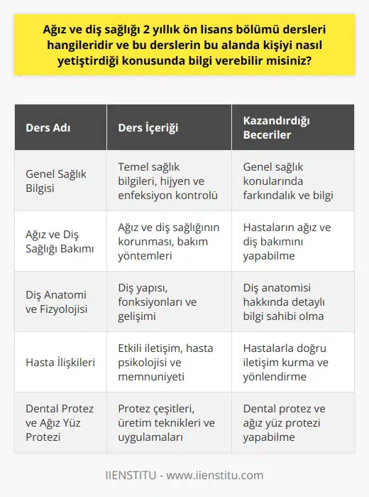 Ağız ve diş sağlığı bölümü ön lisans programı, ağız ve diş sağlığının korunması ve rahatsızlıkların tedavisi sürecinde rol alan teknik elemanları yetiştiren bir eğitim programıdır. Bu programda yer alan dersler, öğrencilere bu alandaki bilgi birikimi ve becerilerini kazandırma amacı taşır.  Bölümün dersleri arasında; Genel Sağlık Bilgisi, Ağız ve Diş Sağlığı Bakımı, Diş Anatomi ve Fizyolojisi, Oral Diagnoz, Dental Cerrahi, Ağız Hastalıkları, Ağız ve Diş Anatomisi, İlk Yardım ve İmalat Teknikleri gibi temel dersleri bulunmaktadır. Bu derslerin yanı sıra Hasta İlişkileri, Beyazlatma Teknikleri, Pratik Territoire Uygulamaları, Radyoloji, Sterilizasyon Teknikleri gibi uygulamalı dersler de bulunmaktadır.  Derslerin içerikleri, öğrencilere alanlarıyla doğrudan ilgili teorik bilgileri vermekte ve bunun yanında pratik beceriler kazandırmaktadır. Ayrıca dersler, teknikerleri diğer sağlık profesyonelleriyle işbirliği içerisinde çalışabilme yeteneğine de sahip kılmaktadır. Böylece mezunlar, hizmet verdikleri hastaların ağız ve diş sağlığını koruma ve rahatsızlık durumunda doğru tedaviyi uygulama konusunda gerekli donanıma sahip olmaktadırlar.  Ön lisans bölümü tamamlandığında, mezunlar diş hekimine yardımcı olma, hastaların ağız ve diş bakımını yapma, dental protez ve ağız yüz protezi yapma, dental malzeme ve aletler konusunda bilgi sahibi olma ve onları kullanma yeteneğini kazanırlar. Bunun yanında, diş hekiminin hastalarını kabul etme, diş hekimliği hizmetlerini koordine etme ve klinikte gerekli olan tüm prosedürleri uygulama becerisi de kazandırılır.  Bu derslerin bütünleşmesi, diş hekimine yardımcı olarak çalışabilecek, ağız ve diş sağlığı konusunda bilgi ve beceriye sahip kişileri yetiştirir. Diş kliniklerinde ve hastanelerde gereken tüm prosedürlere hakim, hizmet verdiği hastaları doğru bir şekilde yönlendirebilecek, onların ağız ve diş sağlığını destekleyecek faaliyetleri gerçekleştirebilecek bireyler olarak sektöre kazandırılırlar.   Kısacası, ağız ve diş sağlığı 2 yıllık ön lisans bölümünün dersleri, öğrencilere hem teorik bilgileri hem de uygulamalı becerileri kazandırma amacını taşıyor ve kişiyi ağız ve diş sağlığı alanında yetkin hale getiriyor. Her bölümde olduğu gibi, bu bölümde de öğrencinin derslerin gerektirdiği öğrenme süreçlerine aktif şekilde katılımı, kendisini geliştirme ve yeteneklerini maksimum düzeyde kullanma niyeti, başarının anahtarı olacaktır.