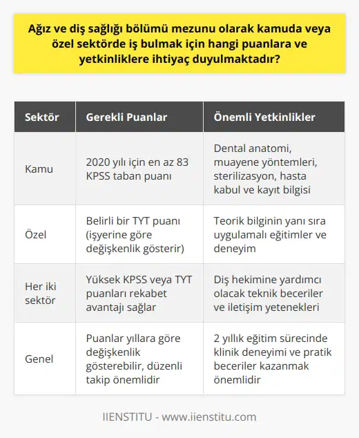 Ağız ve diş sağlığı bölümü mezunu olarak iş bulmak için gereken puanlar ve yetkinlikler için öncelikleriniz iki sektörü dikkate almaktır; kamu ve özel sektör. Her iki sektör de kendi ihtiyaçlarına göre belirli puanlar ve yetkinlikler talep etmektedir.  Kamu sektöründe çalışmayı düşünüyorsanız, KPSSye girmeniz zorunludur. 2020 yılındaki atama sonuçlarına göre kamuda ağız ve diş sağlığı teknikeri olarak işe başlamak amacıyla en az 83 taban puan elde etmeli ve belirtilen puan üzerinde bir sıralamaya sahip olmalısınız. Tabii ki, bu taban puan ve sıralama her yıl değişkenlik gösterebileceği için düzenli olarak KPSS sonuçlarını takip etmeniz önemlidir.  Öte yandan, özel sektörde ise iş bulma koşulları farklılaşmaktadır. Bu sektörde izlenecek prosedürler genellikle iş yerlerinin ve hastane veya kliniklerin işe alım politikalarına bağlıdır. Ancak genellikle, TYTden belirli bir puan almanız ve iş başvurusu sırasında yeterli deneyim ve yetkinliğe sahip olmanız gerekmektedir.  Yetkinlik konusuna gelirsek, ağız ve diş sağlığı bölümü mezunu olarak iş bulabilmek için belli başlı yetkinliklerinizin olması gerekmektedir. Diş kliniklerinde diş hekimine yardımcı olacak tekniker olarak istihdam edilebilmek için dental anatomi, muayene yöntemleri, sterilizasyon, hasta kabul ve kayıt gibi konularda belirtilen yetkinliklerinizin olması gerekmektedir.  Bunların yanında uygulama esaslı bir sağlık alanı olan ağız ve diş sağlığı bölümünde, teorik bilginizin yanı sıra uygulamalı eğitimler de önemlidir. Bu nedenle öğrencilerin 2 yıllık süreçte, bir klinikte nasıl görev alacaklarına yönelik beceriler ve yetkinliklerini geliştirmeleri, başarılı bir kariyer için oldukça önemlidir.  Sonuç olarak, ağız ve diş sağlığı bölümü mezunu olarak kamuda veya özel sektörde iş bulabilmek için gereken puanlar ve yetkinlikler, genellikle mezunların eğitim ve deneyimlerine, KYT ve KPSS puanlarına göre belirlenir. İster kamu olsun ister özel sektör, her iki alanda da başarılı olmak için gereken bu yetkinliklere ve puanlara sahip olmalısınız.