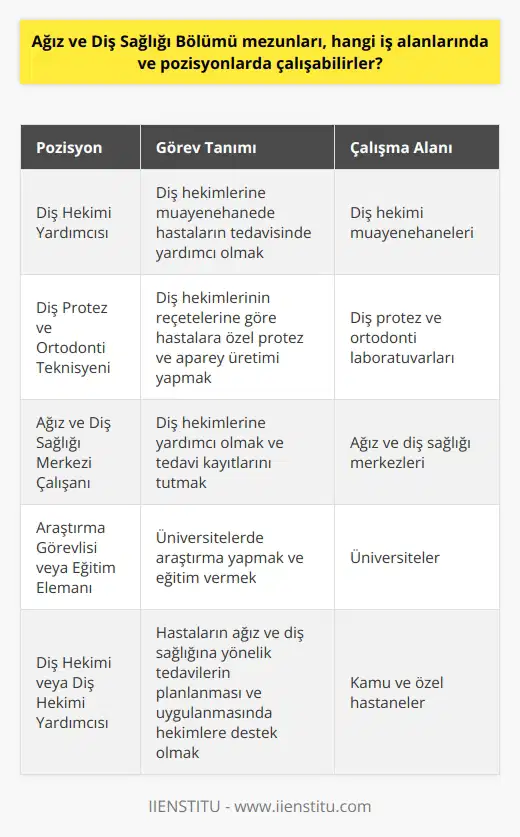 Ağız ve Diş Sağlığı Bölümü Mezunlarının İş Alanları Ağız ve Diş Sağlığı mezunları, genel anlamda ağız ve diş sağlığı alanlarında çeşitli pozisyonlarda istihdam edilebilirler. Bu pozisyonlar başlıca şunlardır: Diş Hekimi Yardımcılığı Diş hekimi yardımcılığı, mezunların en yaygın çalıştığı sektördür. Bu pozisyonda görev yapan bireyler, diş hekimlerinin muayenehanesinde hastaların ağız ve diş sağlığı problemlerinin tedavisinde yardımcı olmaktadırlar. Diş Protez ve Ortodonti Laboratuvarlarında Çalışma Ağız ve Diş Sağlığı mezunları, diş protezleri ve ortodontik apareyler üreten laboratuvarlarda teknisyen olarak istihdam edilebilirler. Bu alanda çalışanlar, diş hekimlerinden gelen reçetelere göre hastalara özel protez ve aparey üretiminde görev yaparlar. Ağız ve Diş Sağlığı Merkezlerinde Çalışma Bu mezunlar ağız ve diş sağlığı merkezlerinde de çeşitli pozisyonlarda çalışabilirler. Bu merkezlerde genellikle diş hekimlerine yardımcı olarak hizmet verirler ve ayrıca yapılan tedavilerin kayıtlarını tutarlar. Üniversitelerde Araştırma ve Eğitim Ağız ve Diş Sağlığı Bölümü mezunları, akademik kariyer yapmayı hedefleyenler için üniversitelerde araştırma görevlisi, ve idari personel pozisyonlarında da istihdam fırsatı bulunmaktadır. Kamu ve Özel Hastanelerde Çalışma Bu mezunlar, kamu ve özel hastanelerde diş hekimi veya diş hekimi yardımcısı olarak görev yapabilirler. Hastaların ağız ve diş sağlığına yönelik tedavilerin planlanması ve uygulanması sürecinde hekimlere destek olurlar. Sonuç olarak, Ağız ve Diş Sağlığı Bölümü mezunları; diş hekimi yardımcılığı, diş protez ve ortodonti laboratuvarlarında teknisyen, ağız ve diş sağlığı merkezlerinde, üniversitelerde araştırma ve eğitim pozisyonlarında ve kamu ve özel hastanelerde çalışma imkanı bulabileceklerdir. Bu sayede mezunlar, ağız ve diş sağlığında önemli bir rol oynayarak, toplumun sağlıklı yaşama ulaşmasına katkı sağlarlar.