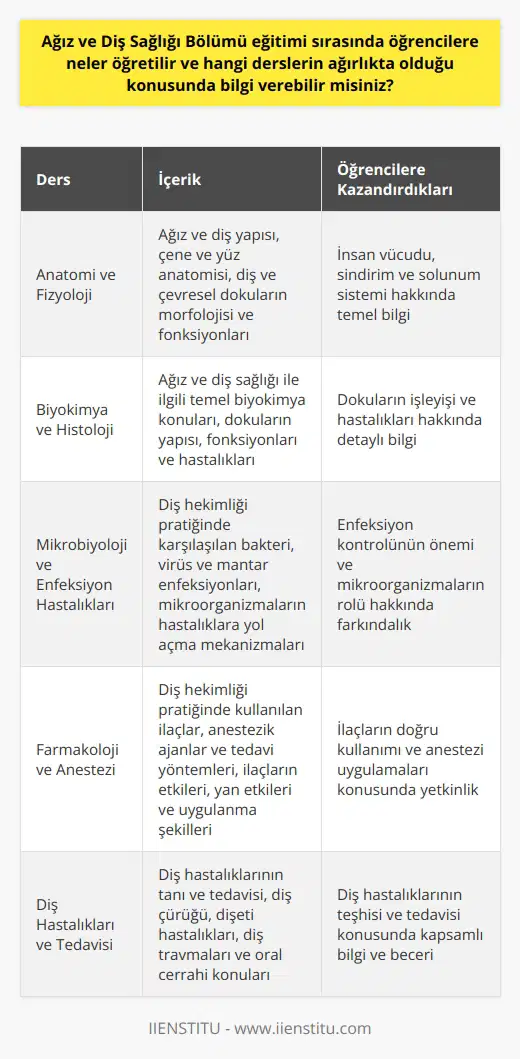 Ağız ve Diş Sağlığı Bölümü Eğitimi Ağız ve Diş Sağlığı Bölümü eğitimi, öğrencilere diş hekimliği alanında bilgi ve beceri kazandırmayı amaçlayan önemli bir lisans programıdır. Bu programın temel dersleri şunlardır: Anatomi ve Fizyoloji Bu derslerde, ağız ve diş yapısı, çene ve yüz anatomisi, diş ve çevresel dokuların morfolojisi ve fonksiyonları hakkında temel bilgi verilir. Özellikle insan vücudu, sindirim ve solunum sistemi üzerinde durulur. Biyokimya ve Histoloji Ağız ve diş sağlığı ile ilgili temel biyokimya konuları öğretilir. Ayrıca dokuların yapısı, fonksiyonları ve hastalıkları öğrenilir. Mikrobiyoloji ve Enfeksiyon Hastalıkları Diş hekimliği pratiğinde karşılaşılan bakteri, virüs ve mantar enfeksiyonları ve bu mikroorganizmaların hastalıklara yol açma mekanizmaları incelenir. Bu ders, öğrencilere enfeksiyon kontrolünün önemi hakkında da bilgi verir. Farmakoloji ve Anestezi Diş hekimliği pratiğinde kullanılan ilaçlar, anestezik ajanlar ve tedavi yöntemleri hakkında bilgi verilir. Ayrıca ilaçların etkileri, yan etkileri ve uygulanma şekilleri öğretilir. Diş Hastalıkları ve Tedavisi Diş hastalıklarının tanı ve tedavisi konularında öğrencilere geniş bilgi sağlanır. Bu derslerde, diş çürüğü, dişeti hastalıkları, diş travmaları ve oral cerrahi konuları üzerinde durulur. Protetik Diş Tedavisi Diş eksikliklerinin giderilmesi ve çene fonksiyonlarının sağlanması amacıyla yapılan sabit ve hareketli protetik uygulamalar hakkında detaylı bilgi verilir. Bu derslerde estetik ve fonksiyonel restorasyonların nasıl yapıldığı öğretilir. Ortodonti Diş ve çene bozukluklarının teşhis ve tedavisi hakkında öğrencilere bilgi verilir. Ortodontik uygulamaların amaçları, süreçleri ve tedavi prensipleri öğretilir. Çocuk Diş Hekimliği Çocuklarda görülen diş hastalıkları ve tedavileri hakkında kapsamlı bilgi sağlanır. Bu derslerde, süt dişleri, daimi dişler ve çocuklarda diş hekimliği pratiğine özgü hususlar üzerinde durulur. Kısacası, Ağız ve Diş Sağlığı Bölümü eğitimi sırasında öğrencilere çok sayıda önemli ders verilerek, diş hekimliği alanında başarılı ve yetkin olmaları hedeflenir.