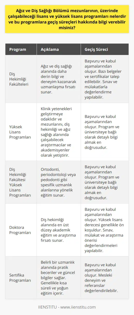 Lisans ve Yüksek Lisans Programları Ağız ve Diş Sağlığı Bölümü mezunları, diş hekimliği ve ağız sağlığı alanındaki ileri düzeyde eğitim almak isteyenler için çeşitli lisans ve yüksek lisans programlarına geçiş yapabilirler. Bu programlar sayesinde, mezunlar diş hekimliği alanında daha fazla uzmanlaşma imkanı bulurlar. Diş Hekimliği Fakülteleri Diş Hekimliği Fakültesi, ağız ve diş sağlığı bölümü mezunlarının tercih edebileceği en yaygın yüksek öğrenim kurumlarından biridir. Bu programlarda, ağız ve diş sağlığı alanında daha derin bilgi ve deneyim kazanarak uzmanlaşma fırsatı sağlanır. Yüksek Lisans Programları Ağız ve Diş Sağlığı alanında yüksek lisans programları, mezunların seçebileceği diğer bir yükseköğrenim olanaklarıdır. Bu programlar genellikle klinik yeteneklerini geliştirmeye odaklıdır ve mezunlarını, diş hekimliği ve ağız sağlığı alanında çalışabilecek araştırmacılar ve akademisyenler olarak yetiştirir. Diş Hekimliği Fakültesi Yüksek Lisans Programları Diş Hekimliği Fakültesi bünyesinde sunulan yüksek lisans programları, ağız ve diş sağlığı alanında daha spesifik uzmanlık alanlarına yönelik eğitim sunar. Bu tür programlar, örneğin ortodonti, periodontoloji veya pedodonti alanlarına yoğunlaşarak mezunların bu alanlarda uzmanlaşmasını sağlar. Geçiş Süreçleri Ağız ve Diş Sağlığı Bölümü mezunlarının, bu lisans ve yüksek lisans programlarına geçiş süreçleri üniversiteler arasında değişiklik gösterebilir. Genellikle bu süreç, başvuru ve kabul aşamalarından oluşur. Başvuru aşamasında, başvurulan programa bağlı olarak bazı belgeler ve sertifikalar talep edilebilir. Kabul aşamasında ise, mezunlardan sınav ve mülakatlarla değerlendirme yapılabilir. Sonuç olarak, Ağız ve Diş Sağlığı Bölümü mezunlarının, üzerinde çalışabileceği lisans ve yüksek lisans programları oldukça çeşitlidir. Bu programlar, mezunların diş hekimliği alanında daha fazla uzmanlaşma fırsatı sunarken, kariyerlerine yeni yollar açar. Geçiş süreçleri konusunda ise, başvurulan program ve üniversiteye bağlı olarak detaylı bilgi almak en doğrusu olacaktır.