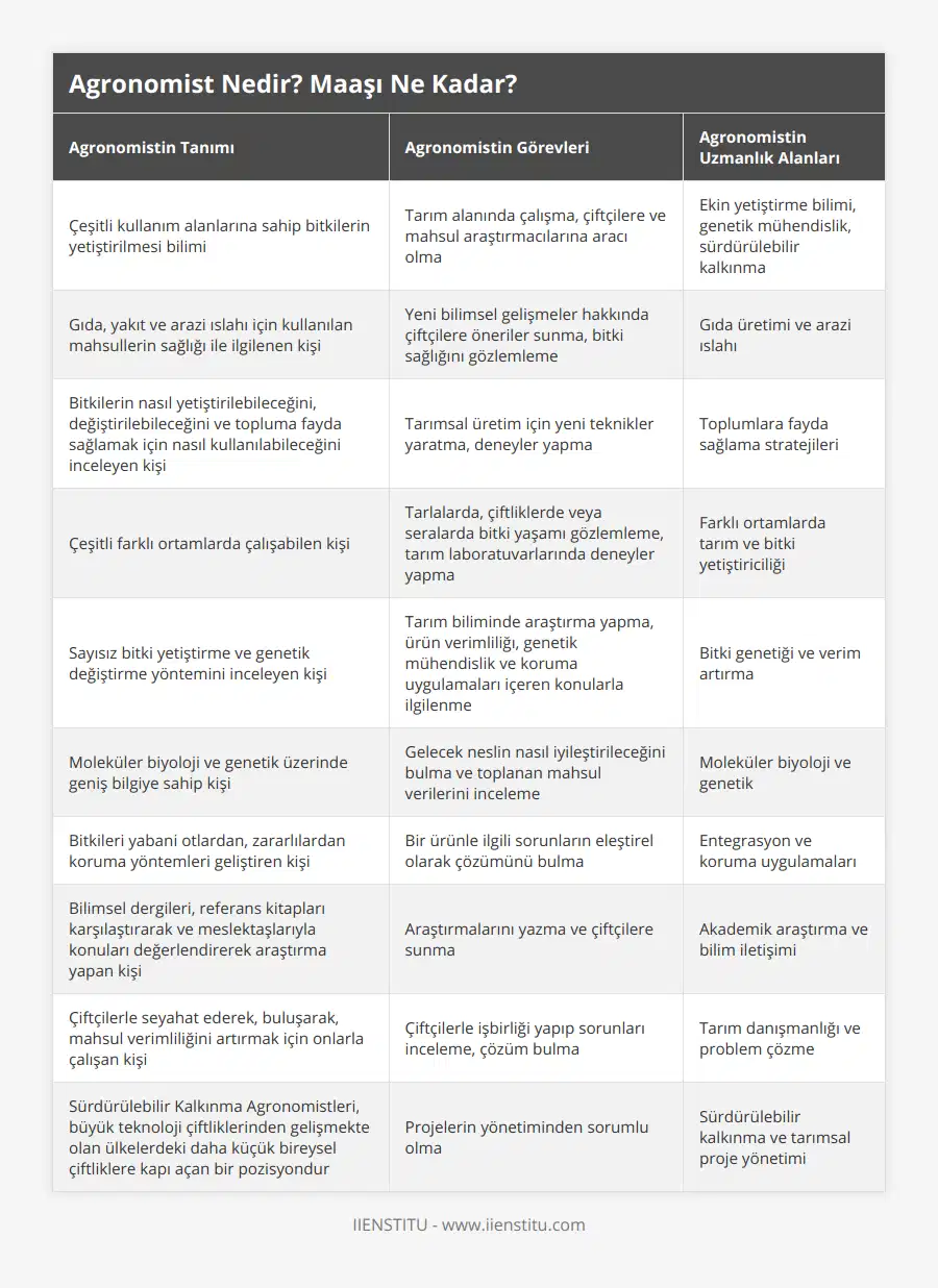 Çeşitli kullanım alanlarına sahip bitkilerin yetiştirilmesi bilimi, Tarım alanında çalışma, çiftçilere ve mahsul araştırmacılarına aracı olma, Ekin yetiştirme bilimi, genetik mühendislik, sürdürülebilir kalkınma, Gıda, yakıt ve arazi ıslahı için kullanılan mahsullerin sağlığı ile ilgilenen kişi, Yeni bilimsel gelişmeler hakkında çiftçilere öneriler sunma, bitki sağlığını gözlemleme, Gıda üretimi ve arazi ıslahı, Bitkilerin nasıl yetiştirilebileceğini, değiştirilebileceğini ve topluma fayda sağlamak için nasıl kullanılabileceğini inceleyen kişi, Tarımsal üretim için yeni teknikler yaratma, deneyler yapma, Toplumlara fayda sağlama stratejileri, Çeşitli farklı ortamlarda çalışabilen kişi, Tarlalarda, çiftliklerde veya seralarda bitki yaşamı gözlemleme, tarım laboratuvarlarında deneyler yapma, Farklı ortamlarda tarım ve bitki yetiştiriciliği, Sayısız bitki yetiştirme ve genetik değiştirme yöntemini inceleyen kişi, Tarım biliminde araştırma yapma, ürün verimliliğı, genetik mühendislik ve koruma uygulamaları içeren konularla ilgilenme, Bitki genetiği ve verim artırma, Moleküler biyoloji ve genetik üzerinde geniş bilgiye sahip kişi, Gelecek neslin nasıl iyileştirileceğini bulma ve toplanan mahsul verilerini inceleme, Moleküler biyoloji ve genetik, Bitkileri yabani otlardan, zararlılardan koruma yöntemleri geliştiren kişi, Bir ürünle ilgili sorunların eleştirel olarak çözümünü bulma, Entegrasyon ve koruma uygulamaları, Bilimsel dergileri, referans kitapları karşılaştırarak ve meslektaşlarıyla konuları değerlendirerek araştırma yapan kişi, Araştırmalarını yazma ve çiftçilere sunma, Akademik araştırma ve bilim iletişimi, Çiftçilerle seyahat ederek, buluşarak, mahsul verimliliğini artırmak için onlarla çalışan kişi, Çiftçilerle işbirliği yapıp sorunları inceleme, çözüm bulma, Tarım danışmanlığı ve problem çözme, Sürdürülebilir Kalkınma Agronomistleri, büyük teknoloji çiftliklerinden gelişmekte olan ülkelerdeki daha küçük bireysel çiftliklere kapı açan bir pozisyondur, Projelerin yönetiminden sorumlu olma, Sürdürülebilir kalkınma ve tarımsal proje yönetimi