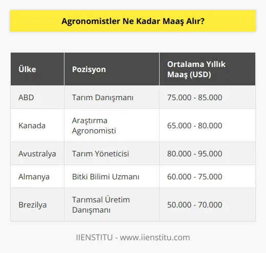 Agronomistlerin maş alımı ülkeden ülkeye, pozisyonlara ve deneyim seviyelerine göre değişmektedir. ABDde, Agronomistlerin ortalama yıllık kazançlarının 70.000-90.000 USD arasında olduğu tahmin edilmektedir.