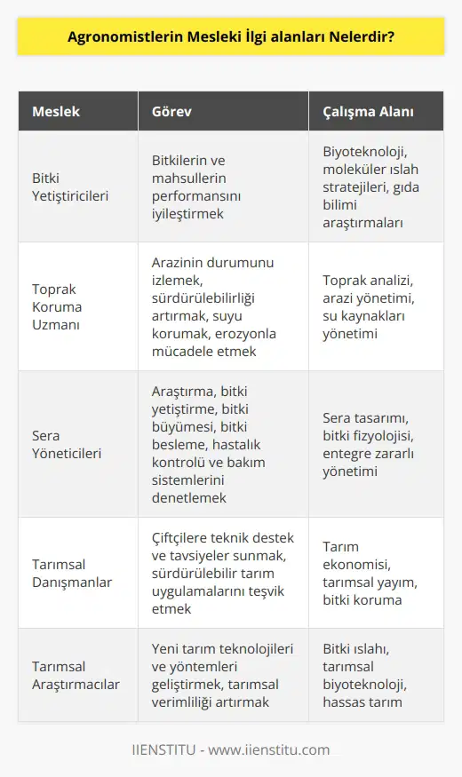 Bitki yetiştiricileri bitkilerin ve mahsullerin performansını iyileştirmek için biyoteknoloji ve moleküler ıslah stratejileri uygulamakta ve gıda bilimi alanında, bir üniversitede araştırma yapabilmektedirler. Bir toprak koruma uzmanı, arazinin durumunu izlemekte, sürdürülebilirliği artırmanın, suyu korumanın ve erozyonla mücadele etmenin yollarını araştırmaktadır. Sera yöneticileri, araştırma, bitki yetiştirme, bitki büyümesi, bitki besleme, hastalık kontrolü ve bakım sistemlerini denetlemektedir.