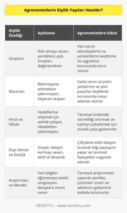 Agronomistlerin farklı kişilikleri bulunduğundan dolayı girişimci bireyler olma eğilimindedirler. Bu da onların maceracı, hırslı, iddialı, dışa dönük, enerjik, hevesli, kendine güvenen ve iyimser oldukları anlamına gelmektedir. Bazıları aynı zamanda araştırmacıdır yani   , içe dönük ve meraklıdırlar.