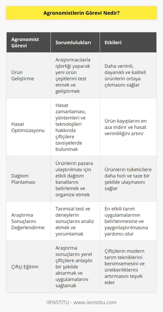 Agronomistlerin görevi ürün geliştirme, hasat ve dağıtım hakkındaki tartışmalar sırasında bir bağlantı görevi gördükleri anlamına gelmektedir. Agronomistler araştırmacılarla buluşur, tarımsal test ve deneylerin sonuçlarını gözden geçirirler. Daha sonra bu bilgileri yerel çiftçilere anlatarak, araştırmayı pratikte uygulamanın yollarını bulmaktadırlar.