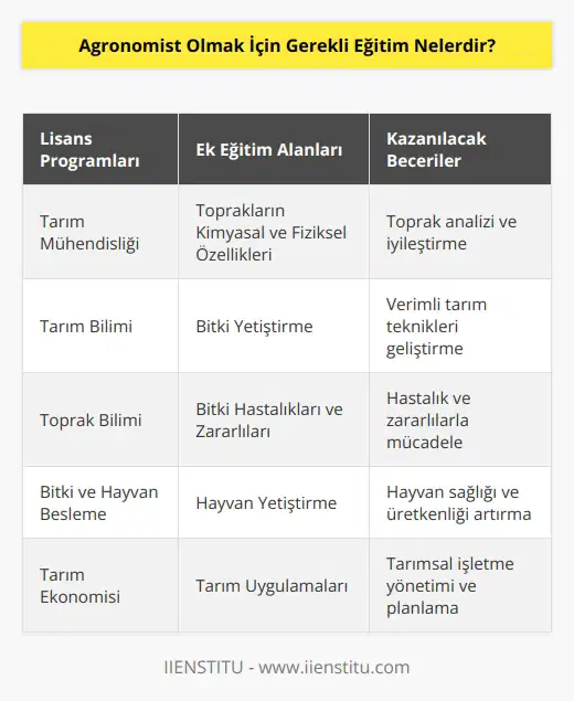 Agronomist olmak için gerekli eğitim, üniversite düzeyinde bir bölümü tamamlamak veya bir lisans derecesi almak şeklinde özetlenebilir. Agronomi alanında kazanılabilecek lisans dereceleri, tarım mühendisliği, tarım bilimi, toprak bilimi, bitki ve hayvan besleme, mahsul ticareti, tarım politikası ve tarım ekonomisi gibi alanlarda verilmektedir. Bunların yanı sıra, özel konular da dahil olmak üzere, toprakların kimyasal ve fiziksel özellikleri, bitki yetiştirme, toprak biyolojisi, bitki hastalıkları ve zararlıları, hayvan yetiştirme, kültür bitkileri, kimyasal gübreler, mekanik aletler ve tarım uygulamaları gibi pek çok alanda ek eğitim almak gerekebilir.