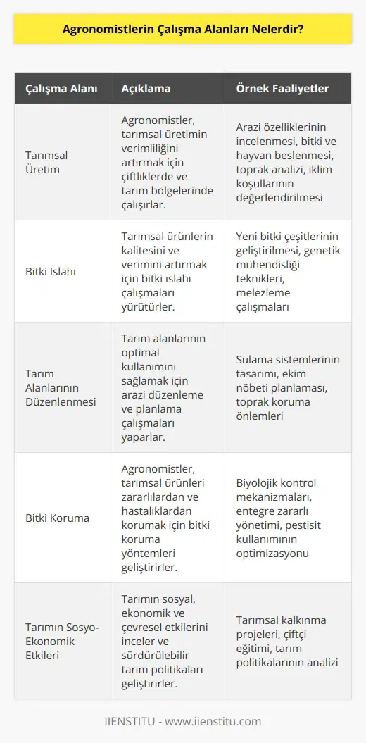 Agronomistler, tarım veya doğal çevre üzerinde yetkinlik alanlarının çeşitli konularında çalışırlar. Agronomistler, çiftliklerde veya tarım bölgelerinde tarımsal üretiminin etkinliğini arttırmak için arazi özelliklerini, bitki ve hayvan besinlerini, toprağın kimyasal ve fiziksel özelliklerini, iklim koşullarını ve tarım sistemlerini incelerler. Bunlar, tarımın verimliliğini arttırmak için tarımsal ürünlerin arıtılmasını, tarım alanlarının düzenlenmesini, biyolojik kontrol mekanizmalarını ve bitki koruma yöntemlerini de içerebilir. Agronomistler ayrıca tarımın sosyal, ekonomik ve çevresel etkilerini de incelerler.