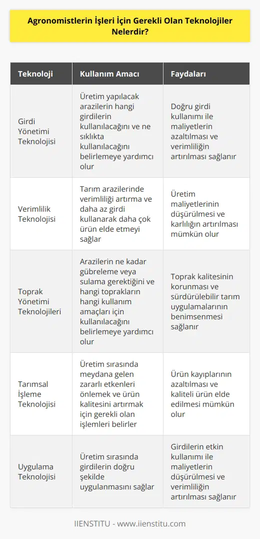 Agronomistler tarım alanlarında çalışan uzmanlar olarak tanımlanırlar ve bu alandaki meslekleri için gerekli olan teknolojiler arasında şunlar sayılabilir: 1. Girdi Yönetimi Teknolojisi: Agronomistler bu teknolojiyi kullanarak, üretim yapılacak arazilerin hangi girdilerin kullanılacağını ve ne sıklıkta kullanılacağını belirlemeye yardımcı olurlar. 2. Verimlilik Teknolojisi: Agronomistler bu teknolojiyi kullanarak, tarım arazilerinde verimliliği artırma ve daha az girdi kullanarak daha çok ürün elde etmeyi sağlarlar. 3. Toprak Yönetimi Teknolojileri: Agronomistler bu teknolojiyi kullanarak, arazilerin ne kadar gübreleme veya sulama gerektiğini ve hangi toprakların hangi kullanım amaçları için kullanılacağını belirlemeye yardımcı olurlar. 4. Tarımsal İşleme Teknolojisi: Agronomistler bu teknolojiyi kullanarak, üretim sırasında meydana gelen zararlı etkenleri önlemek ve ürün kalitesini artırmak için gerekli olan işlemleri belirlerler. 5. Uygulama Teknolojisi: Agronomistler bu teknolojiyi kullanarak, üretim sırasında girdilerin doğru şekilde uygulanmasını sağlarlar.