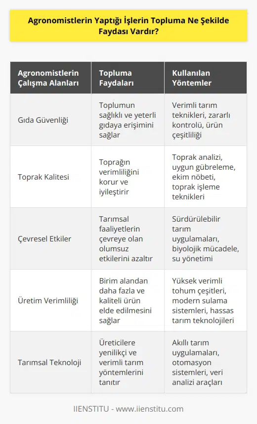 Agronomistler toplumların gıda güvenliğini, toprak kalitesini, çevresel etkileri ve üretim verimliliğini optimize etmek için çalışırlar. Bunlar, çiftçilerin ve diğer tarımsal üreticilerin gıda üretiminde verimli ve verimli olmalarını sağlamak için toprak ve bitki ürünlerinin kalitesini, verimliliğini ve toplumun gıda güvenliğini artırmak için çalışırlar. Agronomlar aynı zamanda üreticilere çevresel etkiyi azaltmaya yardımcı olmak için uygulanabilecek çevresel yöntemleri de önerir. Bunlar, çiftçilerin toprakları için daha ölçülü tarım yöntemleri kullanmalarını teşvik eder ve çevresel etkileri azaltmada yardımcı olur. Ayrıca, agronomlar tarımsal üretimdeki verimliliklerin artırılmasına yardımcı olmak için üreticilere tarım teknolojilerinin kullanımını önerir.