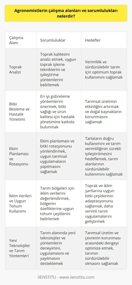 Tarım Bilimi Uzmanlarının Görevleri Agronomistler, tarım sektöründe faaliyet gösteren uzmanlardır ve tarım bilimi çalışma alanlarında önemli roller üstlenirler. İlk olarak, toprak kalitesini analiz ederek, verimlilik ve sürdürülebilir tarım açısından optimum kullanımını sağlamakla sorumludurlar. Bu süreçte, uygun toprak işleme tekniklerini ve toprak iyileştirme yöntemlerini belirlerler. Bitki Besleme ve Hastalık Yönetimi Ayrıca, agronomistler bitki beslemesi konusunda çalışır ve en iyi gübreleme yöntemlerini önerirler. Bu, tarımsal üretimin etkinliğini ve doğal kaynakların korunmasını sağlamak amacıyla büyük önem taşır. Bitki sağlığı ve ürün kalitesi için işletmelerde hastalık yönetimine önemli ölçüde katkıda bulunurlar. Ekin Planlaması ve Rotasyonu Ekim planlaması ve bitki rotasyonunu yönlendiren ve organize eden agronomistler, tarlaların doğru bir şekilde kullanımını ve tarım verimliliğinin sürekli olarak iyileştirilmesini hedeflerler. Ekim dönemlerinde uygun tarımsal uygulamaların yapılması ve ekin çeşitliliğinin korunarak, tarım alanlarının sürdürülebilir kullanımını sağlamak için çalışırlar. İklim Verileri ve Uygun Tohum Kullanımı Agronomistler, tarım bölgeleri için iklim verilerini değerlendirir ve o bölgenin özelliklerine uygun olan tohum çeşitlerini belirlerler. Ayrıca toprak ve iklim şartlarına uygun olarak yeni bitki çeşitlerinin adaptasyonunu ve buna bağlı olarak daha verimli tarım uygulamalarının geliştirilmesini sağlarlar. Yeni Teknolojiler ve Tarım Yöntemleri Agronomistlerin bir diğer önemli sorumluluğu, tarım alanında yeni teknolojiler ve yöntemlerin deneyimini, uygulamasını ve yayılmasını desteklemektir. Bu sayede tarımsal üretim ve çevrenin korunması arasındaki dengeyi sürekli olarak optimize etmek ve tarımın sürdürülebilir olmasını temin etmek mümkün olur. Sonuç olarak, agronomistlerin çalışma alanları ve sorumlulukları tarımda verimliliği artırmak, sürdürülebilirlik sağlamak ve çevre dostu yaklaşımların geliştirilmesine katkıda bulunmaktadır. Bu sayede, hem tarımsal üretimin hem de insan ve doğal kaynakların korunması amaçlarına uygun olarak çalışırlar. Bu doğrultuda, agronomistler sürdürülebilir ve daha verimli bir tarım sektörü yaratmak için önemli bir rol üstlenirler.