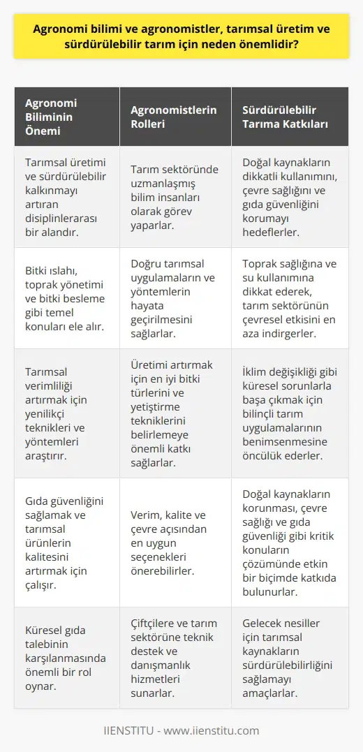 Agronomi Bilimi Önemi  Agronomi bilimi, tarımsal üretimi ve sürdürülebilir kalkınmayı artırmak için tarım tekniklerini ve yöntemlerini iyileştiren disiplinlerarası bir alan olduğundan önemlidir. Bu bilim, bitki ıslahı, toprak yönetimi ve bitki besleme gibi temel konuları ele almaktadır.  Tarımsal Üretimde Agronomistlerin Rolü  Agronomistler, tarım sektöründeki uzmanlaşmış bilim insanları olarak görev yaparlar ve doğru tarımsal uygulamaların ve yöntemlerin hayata geçirilmesini sağlarlar. Üretimi artırmak için en iyi bitki türlerini ve yetiştirme tekniklerini belirlemeye önemli katkı sağlarlar. Özellikle verim, kalite ve çevre açısından en uygun seçenekleri önerebilirler.  Sürdürülebilir Tarımın Sağlanmasında Agronomistlerin Katkısı  Sürdürülebilir tarım, doğal kaynakların dikkatli kullanımını, çevre sağlığını ve gıda güvenliğini korumayı hedefler. Agronomistler, toprak sağlığına ve su kullanımına dikkat ederek, tarım sektörünün çevresel etkisini en aza indirgemeye çalışır. Ayrıca, iklim değişikliği gibi küresel sorunlarla başa çıkmak için bilinçli tarım uygulamalarının benimsenmesine önayak olurlar.  Doğal Kaynakların Korunması için Agronomi  Agronomi bilimi, doğal kaynakların dikkatli ve akılcı kullanılmasını savunur. Bu doğrultuda, agronomistler, tarımsal arazilerde su ve toprak kaynaklarını en verimli şekilde kullanılmasını sağlayan yöntemlere odaklanır. Bu süreç, fosil yakıtların yoğun tüketimi ve kalıcı çevre kirliliği gibi problemlerin en aza indirgenmesine yardımcı olur.  Sonuç olarak, agronomi bilimi ve agronomistler, tarımsal üretimin verimli ve sürdürülebilir bir şekilde gerçekleşmesini sağlayarak, küresel gıda talebinin karşılanmasında önemli bir rol oynarlar. Ayrıca, doğal kaynakların korunması, çevre sağlığı ve gıda güvenliği gibi kritik konuların çözümünde etkin bir biçimde katkıda bulunurlar. Bu nedenle, bu alana yapılan yatırımlar ve uzmanların yetiştirilmesi büyük öneme sahiptir.