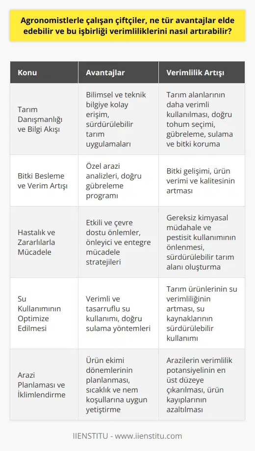Tarım Danışmanlığı ve Bilgi Akışı  Agronomistlerle çalışan çiftçiler, tarımsal üretimlerine yönelik bilimsel ve teknik bilgiye daha kolay erişim sağlarlar. Bu sayede, tarım alanlarının daha verimli kullanılması ve sürdürülebilir tarım uygulamalarının hayata geçirilmesi mümkün hale gelir. Ayrıca, agronomistlerin sağladığı danışmanlık ve yönlendirme, çiftçilere tohum seçimi, gübreleme, sulama ve bitki koruma konularında belirgin avantajlar sunar.  Bitki Besleme ve Verim Artışı  Agronomistler, çiftçilere özel arazi analizleri yaparak, topraktaki besin öğeleri ve mikroorganizmaları tespit ederler. Bu sayede, çiftçiler en uygun gübreleme programını uygulayarak bitkilerin ihtiyacı olan besin maddelerini doğru oranlarda temin edebilirler. Bu durum, bitki gelişimi, ürün verimi ve kalitesini olumlu yönde etkileyerek tarımsal verimliliğin artmasına katkı sağlar.  Hastalık ve Zararlılarla Mücadele  Agronomistlerin destekleriyle, çiftçiler bitki hastalık ve zararlılarına karşı daha etkin ve çevre dostu önlemler alabilirler. Bu kapsamda, önleyici ve entegre mücadele stratejileri sayesinde, kimyasal müdahale ve pestisit kullanımının gereksiz yere yapılmaması önerilir. Bu yaklaşım, çiftçilere maddi kazanç sağlamanın yanında, doğayı ve insan sağlığını koruyan sürdürülebilir bir tarım alanı oluşturmaktır.  Su Kullanımının Optimize Edilmesi  Agronomistlerle birlikte çalışan çiftçiler, su kaynaklarını daha verimli ve tasarruflu kullanma becerisi elde ederler. Uzmanlar, sulama yöntemleri ve su ihtiyacına yönelik önerilerde bulunarak çiftçilere doğru su kullanımının sağlanması konusunda fikir sunarlar. Bu durumda, hem tarım ürünlerinin su verimliliği artar hem de su kaynaklarının sürdürülebilir şekilde kullanımı desteklenir.  Arazi Planlaması ve İklimlendirme  Agronomistlerin bilgi ve tecrübeleri, çiftçilere arazi planlaması ve iklimlendirme konularında büyük beceri yenilikleri ve eğitim sunar. Bu sayede, çiftçiler, ürün ekimi dönemlerini, sıcaklık ve nem koşullarına uygun olarak planlayarak alanlarının verimlilik potansiyelini en üst düzeye çıkarabilirler. Aynı zamanda, iklimlendirme uygulamaları, tarımsal verimliliğin artırılmasına ve ürün kayıplarının azaltılmasına katkıda bulunur.
