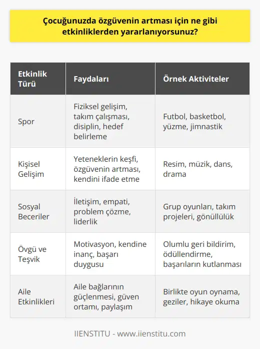 Özgüvenin artması için çocuğumuza çeşitli etkinliklerden faydalanıyoruz. Örneğin, onlara ilgi çekici ve motivasyon verici bir alanda sporu teşvik ediyoruz. Ayrıca, onlara yeteneklerini geliştirmek ve onların öz-kendine güvenlerini arttırmak için kişisel gelişim etkinlikleri sunuyoruz. Çocuklarımızın arkadaşlarıyla aralarındaki ilişkilerini güçlendirmelerine yardımcı olmak için sosyal beceriler kazandırıcı etkinlikler de düzenliyoruz. Ayrıca, çocuklarımıza güven ve özgüven için övgüler ve teşvikler sağlıyoruz.