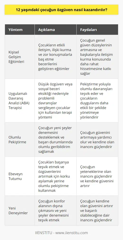 Özgüven Geliştiren Eğitimler ve Teknikler  12 yaşındaki bir çocuğun özgüven kazandırılması, kişisel gelişim eğitimleri ve Uygulamalı Davranış Analizi (ABA) gibi yöntemlerle başarılabilir. Kişisel gelişim ve    sayesinde, çocuklar etkili iletişim, ilişki kurma ve zor konuşmalarla baş etme becerilerini geliştirebilirler. Bu beceriler, çocuğun genel güven düzeylerinin artmasına ve başkalarıyla iletişim kurma konusunda daha rahat hissetmesine katkı sağlar.  Özgüvenin Artırılmasında ABA Terapisi  ABA is one of the effective techn  ues for building self-confidence in children. Özellikle düşük özgüven veya sosyal beceri eksikliği nedeniyle    sergileyen çocuklar için kullanılan ABA terapisi, pekiştirme yoluyla olumlu davranışları teşvik eder ve çocukların duygularını daha etkili bir şekilde yönetmeye yönlendirir. Aynı zamanda, çocuklar kendi kimliklerini ve potansiyel güçlü yönlerini daha iyi anlama fırsatı bulurlar.  Olumlu Pekiştirme ile Güven Kazandırma  Çocuğun özgüvenini arttırmada ebeveynlerin tutumu da büyük önem taşımaktadır. Çocukları başarıya teşvik etmeye ve özgüvenlerini artırmaya çalışırken, korku aşılamak yerine olumlu pekiştirme önemlidir. Örneğin, çocuk yeni bir şey denemek istediğinde desteklemek ve başarı durumlarında olumlu geribildirim sağlamak, çocuğun güvenini artırmaya yardımcı olur.  Sonuç  12 yaşındaki çocuklara özgüven kazandırmanın yolları arasında kişisel gelişim eğitimleri, ABA terapisi ve olumlu pekiştirme bulunmaktadır. Ebeveynlerin, çocuklarının yeteneklerine korku veya şüphe aşılamak yerine, yaptıkları şeylerde iyi olduklarında ve yeni deneyimlerle konfor alanlarının dışına çıktıklarında onları olumlu bir şekilde pekiştirerek güçlendirmeleri önem taşır. Bu yöntemlerle ve tekniklerle, çocuğunuzun kısa sürede kendine daha fazla güvenmesini sağlayabilirsiniz.