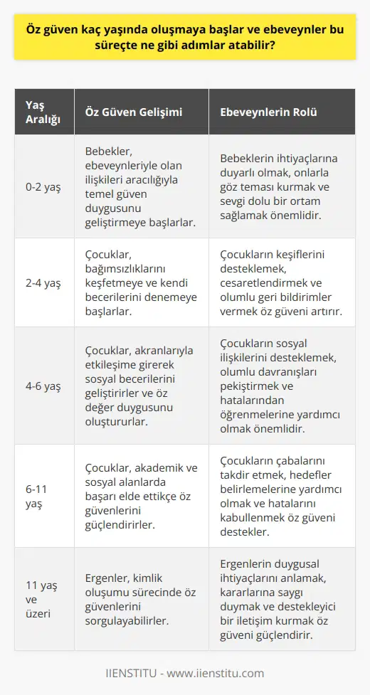 Öz Güven Gelişiminin Başlangıcı ve Ebeveynlerin Rolü Öz güven, bireyin kendine duyduğu inanç ve yeteneklerine olan güvendir. Genellikle çocukluk döneminde oluşmaya başlar ve ebeveynlerin bu süreçte atabileceği önemli adımlar vardır. İlk olarak, ebeveynlerin çocuklarına karşı anlayışlı ve destekleyici olmaları, çocukların kendine güven duygusunu geliştirmelerine yardımcı olabilir. Ebeveynlerin çocukların başarılarını ve başarısızlıklarını kabullenerek, olumlu ve yapıcı geribildirimlerle onlara rehberlik etmeleri önemlidir. Kişisel Gelişim ve İletişim Eğitimi Ebeveynler, çocuklarının öz güvenini artırmak için kişisel gelişim ve iletişim eğitimi gibi kurslara yönlendirebilirler. Bu kurslar, çocukların başkalarıyla etkili iletişim kurma yeteneklerini geliştirirken, kendilerini daha iyi ifade etmeyi ve zor konuşmalarla başa çıkmayı öğrenmelerine yardımcı olur. Böylece, çocuklar sosyal ve iletişim becerileri konusundaki gelişmiş özgüven düzeylerine ulaşabilirler. Uygulamalı Davranış Analizi (ABA) Terapisi Öz nedeniyle olumsuz davranışlar sergileyen çocuklar için başvurulabilecek bir diğer yöntem ise Uygulamalı Davranış Analizi (ABA) terapisidir. ABA terapisi, pekiştirme yoluyla olumlu davranışlarını teşvik ederken, çocukların duygularını daha etkili yönetmeyi ve kimliklerini anlamalarını sağlar. Bu yöntemle, çocuklar potansiyel güçlü yönlerini keşfederek kendine güven sağlayabilirler. Olumlu Pekiştirme ve Yüksek Özgüvenli Yetişkinler Ebeveynlerin, çocukların öz güvenlerini artırırken onlara korku aşılamamaları gerekir. Çocuklarınızın yeteneklerine şüphe yerine, başarılarını ve yeni deneyimlerini olumlu pekiştirmelerle desteklemek, öz güvenin gelişimine katkı sağlar. Bu sayede, çocuklar kendilerini daha güçlü ve başarılı hissedebilir ve öz güvenli yetişkinler haline gelir. Sonuç olarak, çocukların öz güven gelişimine destek olmak için ebeveynlerin kişisel gelişim eğitimleri, ABA terapisi gibi yöntemler kullanarak ve olumlu pekiştirme ile çocuklarını güçlendirmeye odaklanması önemlidir. Bu adımlar sayesinde, çocuklar kendilerine güven duyan, başarılı ve mutlu yetişkinler olarak hayata atılabilirler.