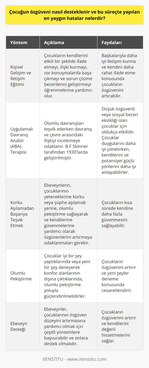 Çocuğun özgüveni nasıl desteklenir?  Ebeveynler olarak, çocuklarımızı yüksek özgüvene sahip bireyler olarak yetiştirmek için çaba sarfediyoruz. Çocukların düşük özgüvenin üstesinden gelmelerine yardımcı olabilecek ve güvenlerini artırabilecek birçok teknik ve yöntem mevcuttur. Çözüm olarak iki popüler yöntem kişisel gelişim ve iletişim eğitimidir ve Uygulamalı Davranış Analizi (ABA) terapisidir.  Kişisel gelişim ve iletişim eğitimi  Bu tür kurslar, çocukların kendilerini etkili bir şekilde ifade etmeyi, ilişki kurmayı, zor konuşmalarda başa çıkmayı ve sorun çözme becerilerini geliştirmeyi öğrenmelerine yardımcı olur. Başkalarıyla daha iyi iletişim kurma ve kendini daha rahat ifade etme konusunda çocukların özgüvenini artırabilir.  Uygulamalı Davranış Analizi (ABA) terapisi  ABA terapisi, B.F Skinner tarafından 1930larda geliştirilen bir yöntem olup, olumlu davranışları teşvik ederken davranış ve çevre arasındaki ilişkiyi incelemeye odaklanır. Düşük özgüvenli veya sosyal beceri eksikliği olan çocuklar için bu terapi oldukça etkilidir. ABA terapisi sayesinde çocuklar duygularını daha iyi yönetirken, kendilerini ve potansiyel güçlü yönlerini daha iyi anlayabilirler.  Korku aşılamadan başarıya teşvik etmek  Ebeveynlerin çocuklarını başarıya teşvik etmeye çalışırken korku aşılamamaları da oldukça önemlidir. Çocuğunuzun yeteneklerine korku veya şüphe aşılamak yerine, olumlu pekiştirme sağlayarak ve kendilerine güvenmelerine yardımcı olarak özgüvenlerini artırmaya odaklanmalıyız.  Sonuç olarak, ebeveynler olarak, çocuklarımızın özgüven düzeyini artırmasına yardımcı olmak için kişisel gelişim eğitimleri ve ABA terapisi gibi çeşitli yöntemlere başvurabiliriz. İyi bir şey yaptıklarında veya yeni bir şey deneyerek konfor alanlarının dışına çıktıklarında olumlu pekiştirme yoluyla çocukları güçlendirmeye özen göstermeliyiz. Bu şekilde, kısa sürede çocuğunuzun kendine daha fazla güvenmesini sağlayabilirsiniz.