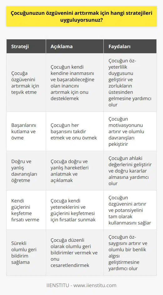 1. Çocuğumuza kendi kendine inanma ve başarabileceğine olan inancını arttırmak adına onu teşvik ediyorum. 2. Çocuğumuza her başarısını kutluyor ve övüyorum. 3. Çocuğuma doğru ve yanlış hareketleri anlatıyorum. 4. Çocuğuma kendi güçlerini keşfetme ve kullanma fırsatı veriyorum. 5. Çocuğuma sürekli olumlu geri bildirimler veriyorum. 6. Çocuğuma çok şey öğrenmesi için yararlı ve eğitici aktiviteler sunuyorum. 7. Çocuğumuza yeterli süreyi tanıyorum ve zorlanmadan öğrenmesine izin veriyorum. 8. Çocuğuma zorluklarla başa çıkma fırsatı veriyorum ve her zaman ona destek olmaya çalışıyorum.