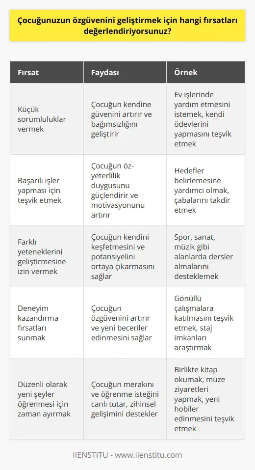 Çocuğumun özgüvenini geliştirmek için, ona başarılı olacağını hissettirecek ve zorlukları aşabileceğine inandıracak fırsatlar sunmaya çalışıyorum. Bunun için, ona kendisine güven göstermek için küçük sorumluluklar veriyorum ve onu başarılı işler yapması için teşvik ediyorum. Ayrıca, farklı yeteneklerini geliştirmesine izin veriyorum. Bunun için, kendisine herhangi bir konuda deneyim kazandırma fırsatları sunuyorum ve ona düzenli olarak yeni şeyler öğrenmesi için zaman ayırıyorum.