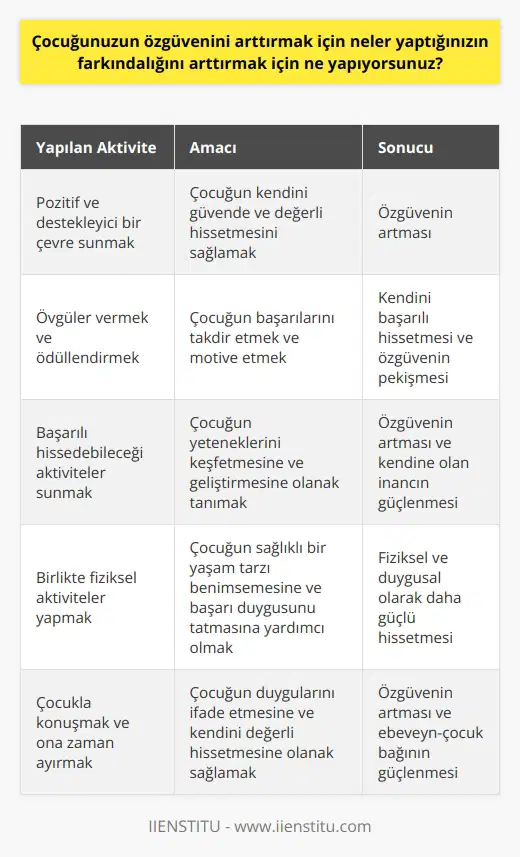 Çocuğumuza pozitif bir çevre sunmaya çalışıyorum. Ona her zaman olumlu ve destekleyici bir tavırla yaklaşıyorum. Onu övüyor ve övgülerini hak etmesi durumunda ödüller veriyorum. Ona kendisini başarılı hissettirecek ortamlarda aktiviteler sunmaya çalışıyorum. Birlikte fiziksel aktiviteler yapıyoruz ve herhangi bir aktiviteyi başarıyla tamamladığında ona kendisini başarılı hissettirecek şekilde övgüler veriyorum. Ayrıca, çocuğumun kendisini yeterli hissetmesi ve özgüvenini arttırması için kendisine güvenmesi için zaman ayırıyorum. Onunla konuşuyor ve ona kendisini değerli hissetmesi için olabildiğince çok sevgi ve destek veriyorum.