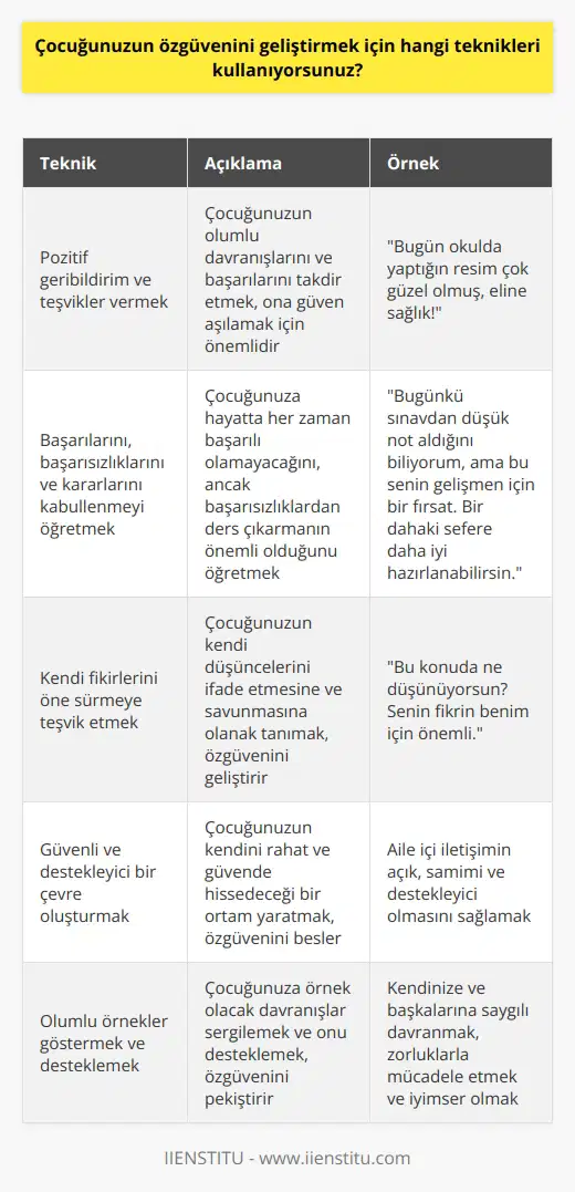 1. Ona pozitif geribildirim ve teşvikler vermek. 2. Ona her zaman başarılarını, başarısızlıklarını ve kararlarını kabullenmeyi öğretmek. 3. Onu kendi fikirlerini öne sürmeye teşvik etmek. 4. Ona özgüveni geliştirmeyi teşvik eden ödüller veya mükâfâtlar vermek. 5. Ona kendini ifade etmesi için sosyal ve kültürel etkinlikler sunmak. 6. Ona güvenli ve destekleyici bir çevre oluşturmak. 7. Ona kendisine güvenmesini, kararlarını kendisi almasını ve özgüvenini arttıracak doğru ni öğretmek. 8. Ona başarılı olacağına inanmasını öğretmek. 9. Ona kendisine değer veren ve kendisini destekleyen arkadaşlar edinmesi için yardımcı olmak. 10. Ona olumlu örnekler göstermek ve onu desteklemek.