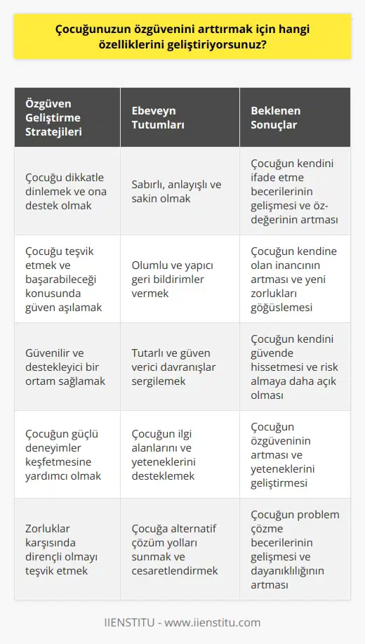 Çocuğumun özgüvenini arttırmak için onu her zaman dinliyor, destekliyor ve onu kızdırmamaya çalışıyorum. Onu teşvik ediyorum ve onun başarabileceklerini gösteriyorum. Ayrıca, ona özgüven kazanması ve başarılı olması için güvenilir ve destekleyici bir ortam sağlıyorum. Ona kendisine güvenmesi için özgüven kazanması için gereken güçlü deneyimleri keşfetmesine yardımcı olmaya çalışıyorum. Onun zorluklara karşı dirençli olmasını teşvik ediyorum ve ona izleyebileceği ve deneyebileceği yolları gösteriyorum. Ayrıca, çocuğuma doğru, dürüst ve pozitif davranışların nasıl etkili olabileceğini öğretiyorum.
